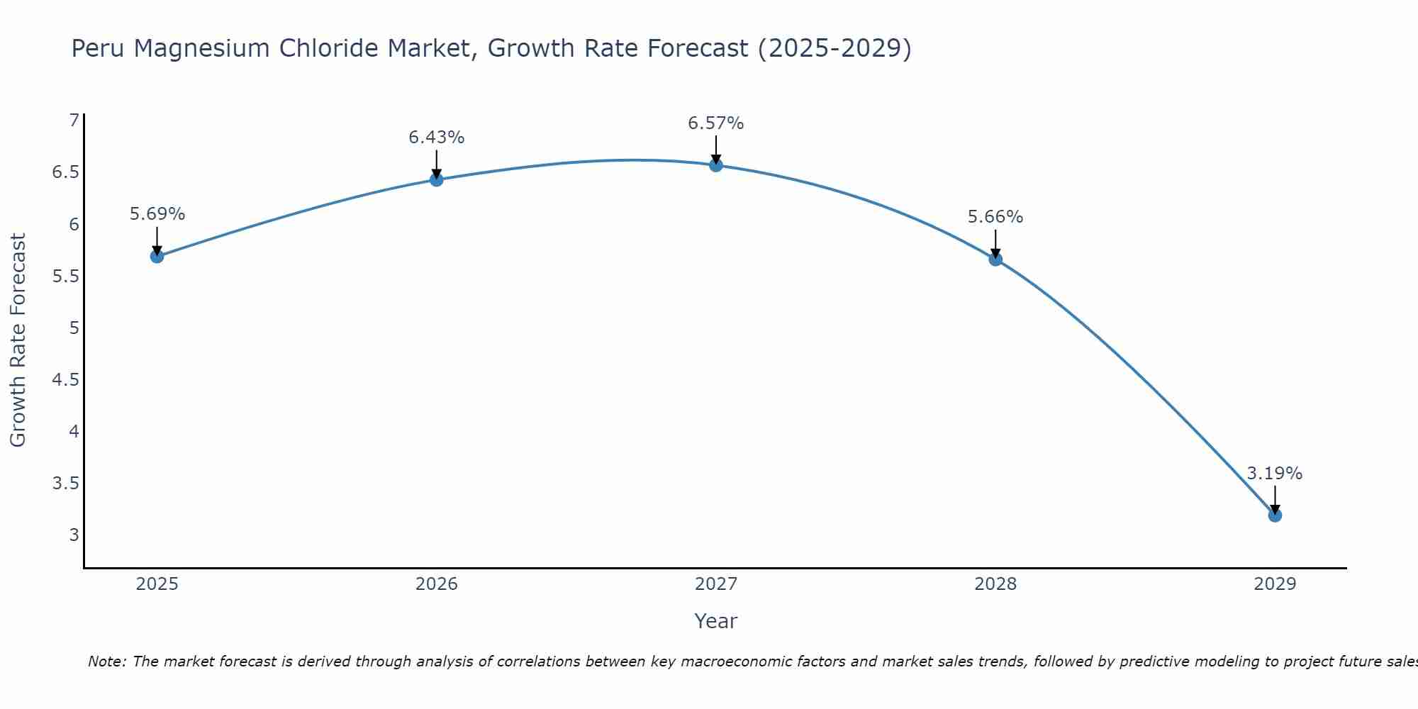 Peru Magnesium Chloride Market Growth Rate
