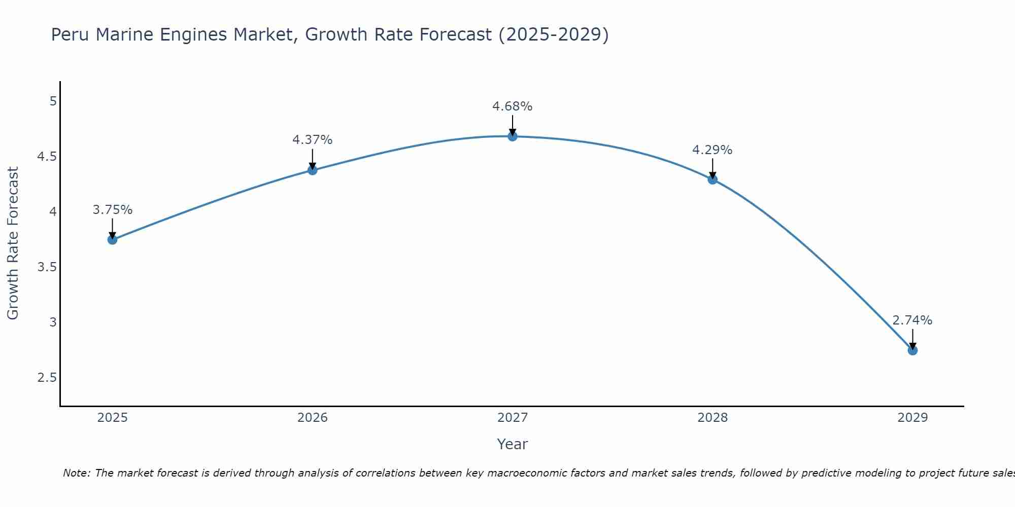 Peru Marine Engines Market Size Growth Rate