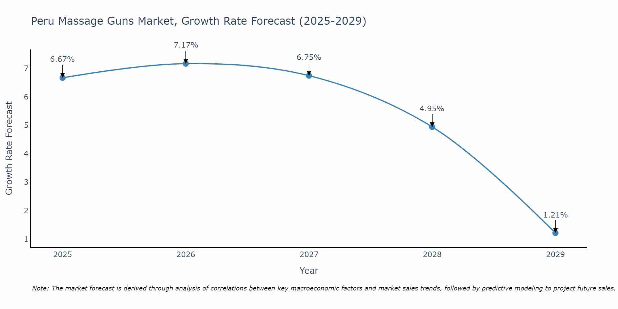 Peru Massage Guns Market Growth Rate