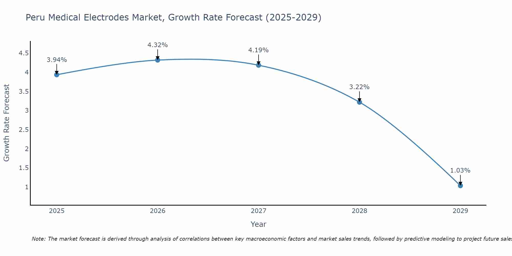 Peru Medical Electrodes Market Growth Rate