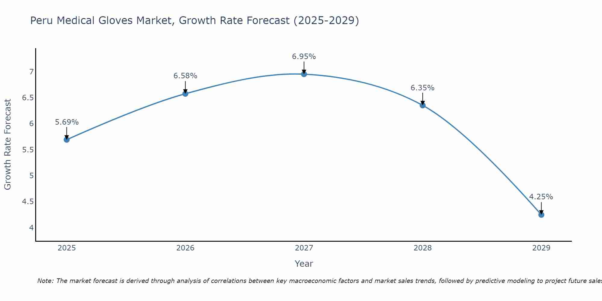 Peru Medical Gloves Market Growth Rate