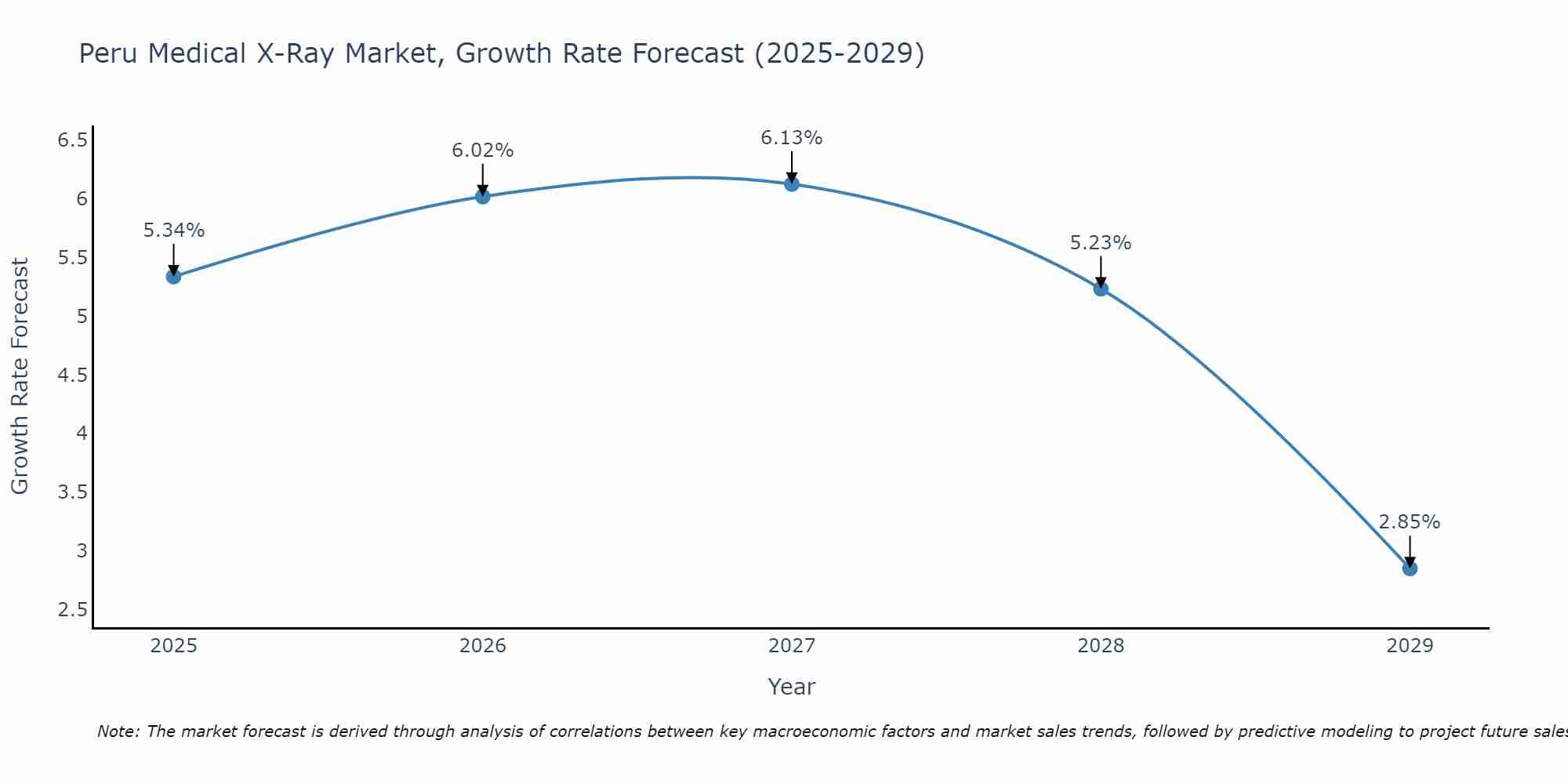 Peru Medical X-Ray Market Size Growth Rate