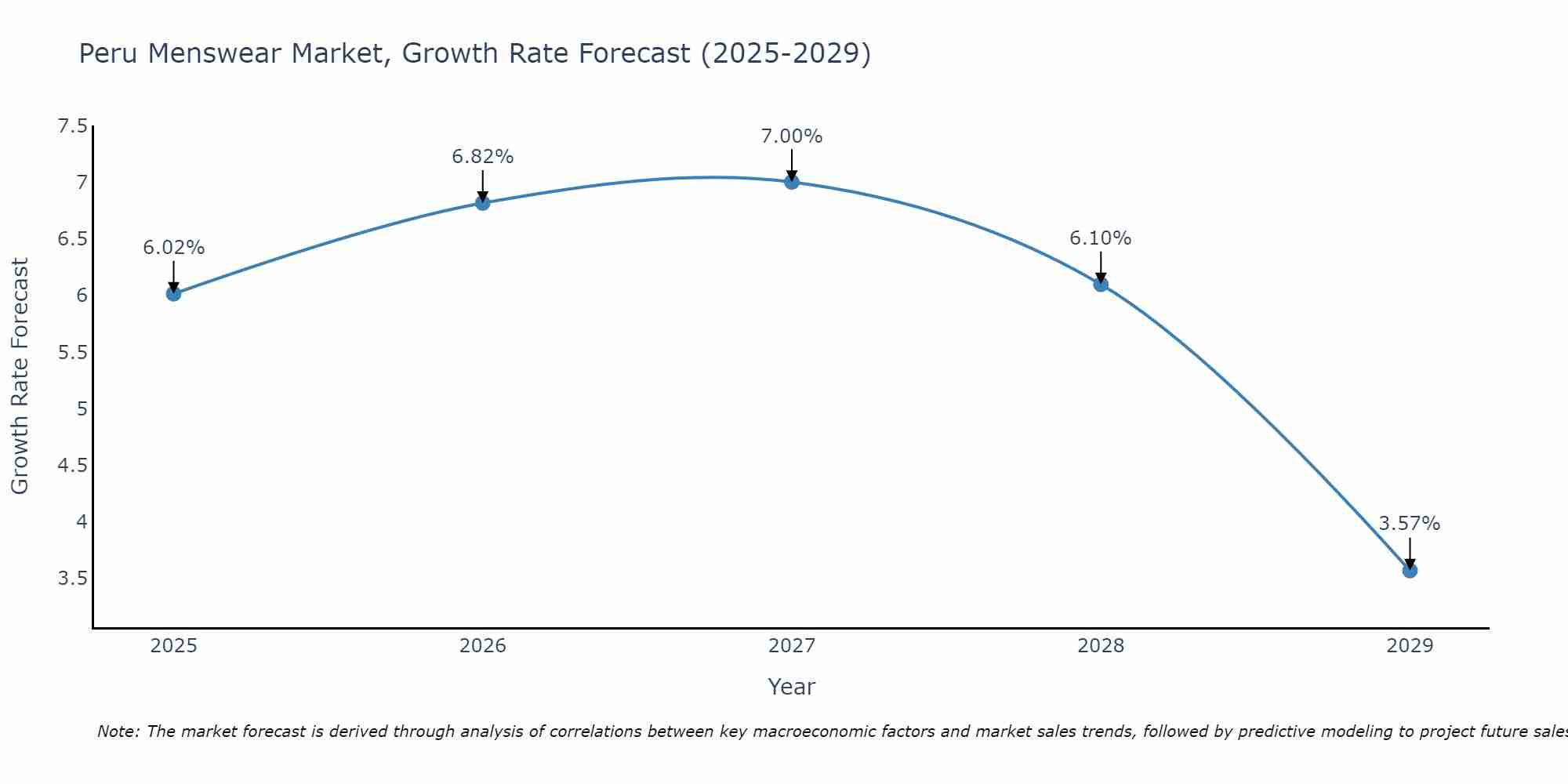 Peru Menswear Market Growth Rate