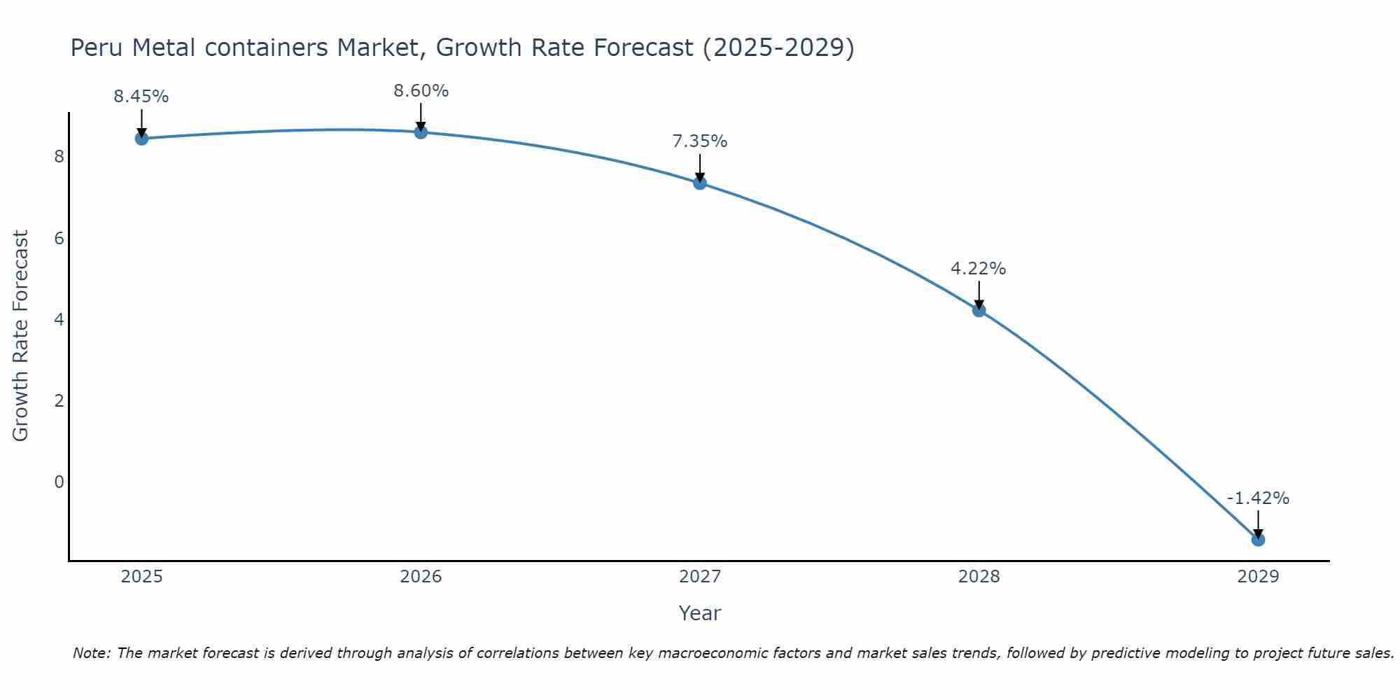 Peru Metal containers Market Growth Rate