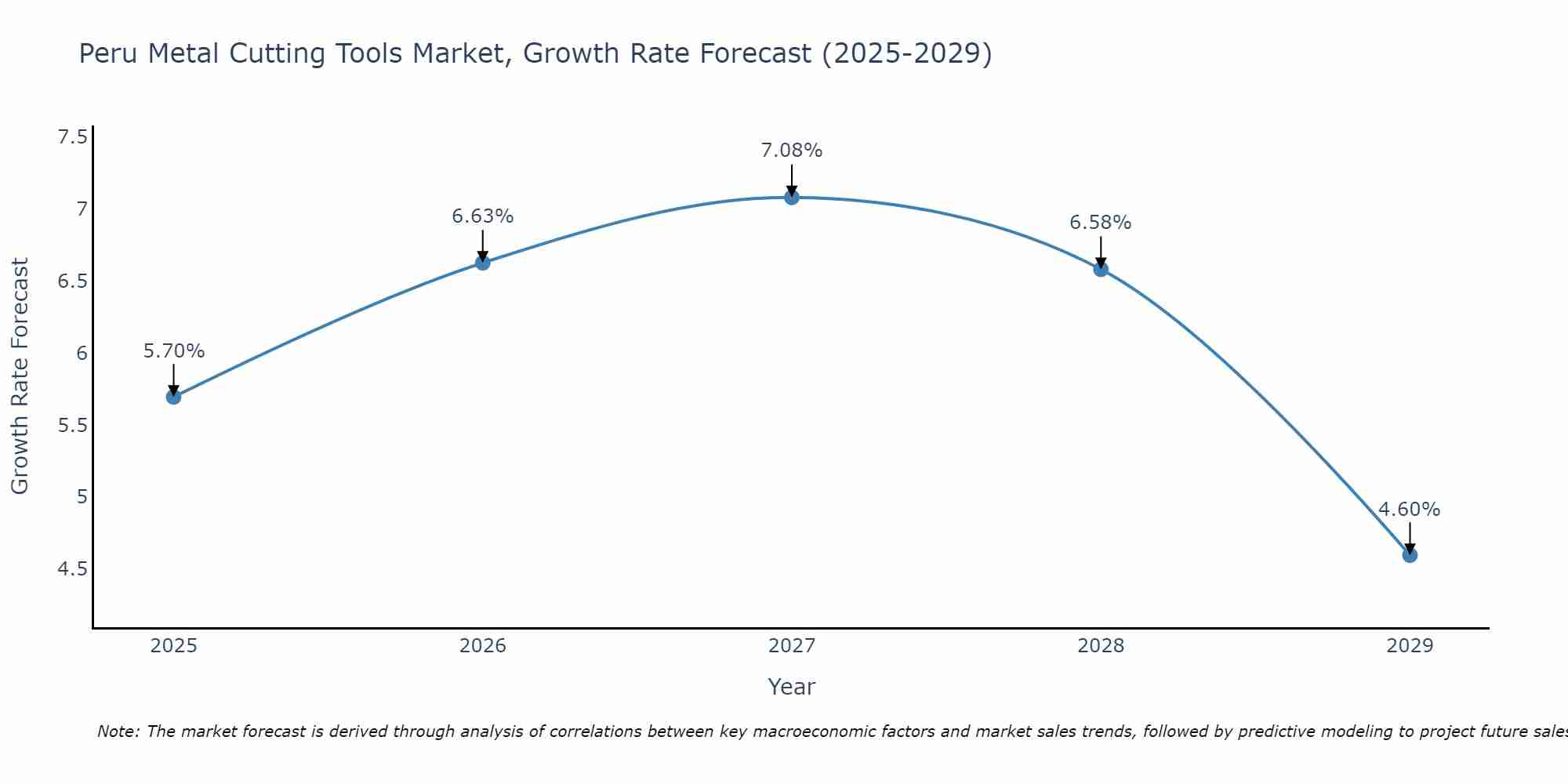 Peru Metal Cutting Tools Market Growth Rate