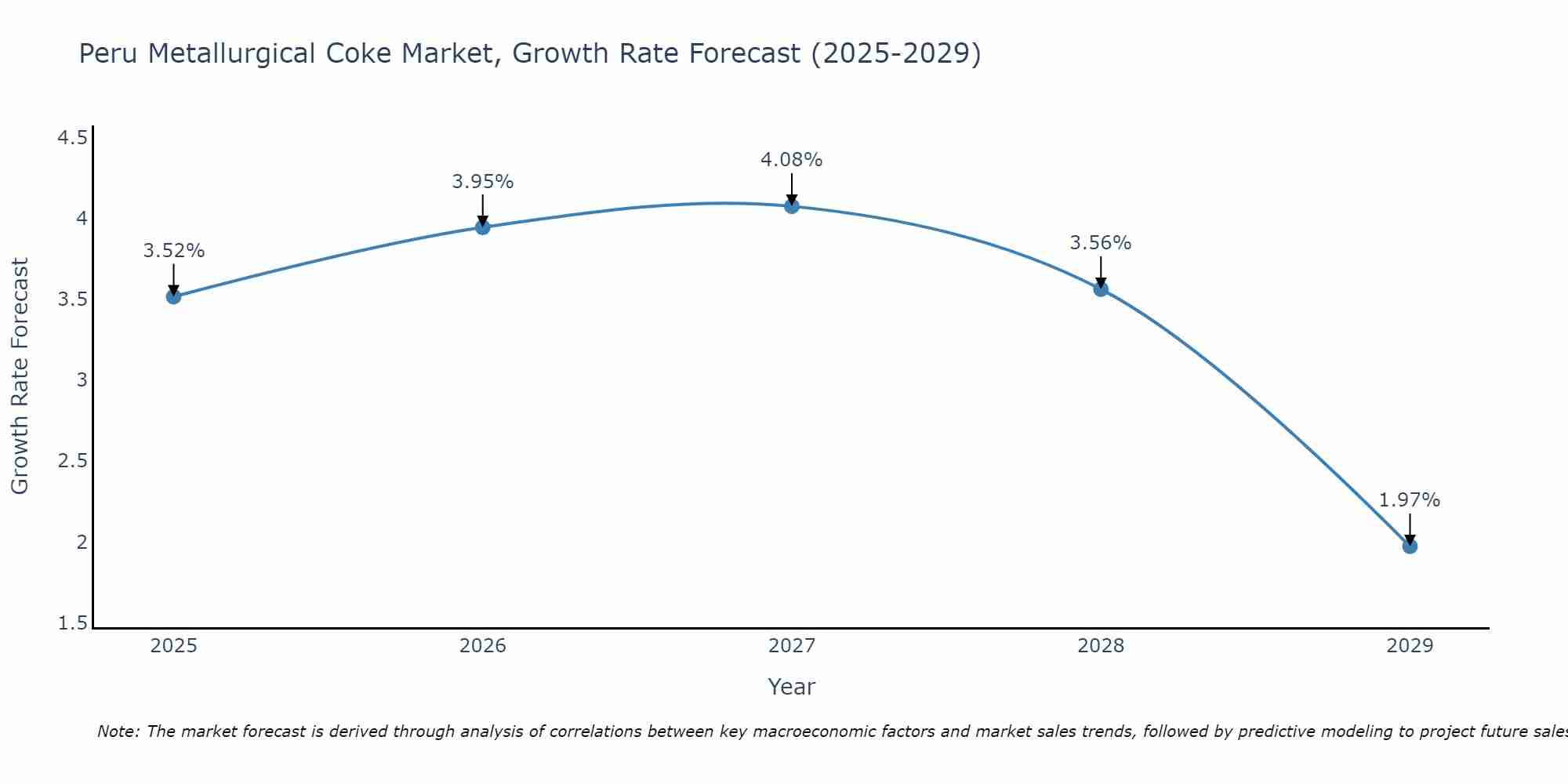 Peru Metallurgical Coke Market Growth Rate