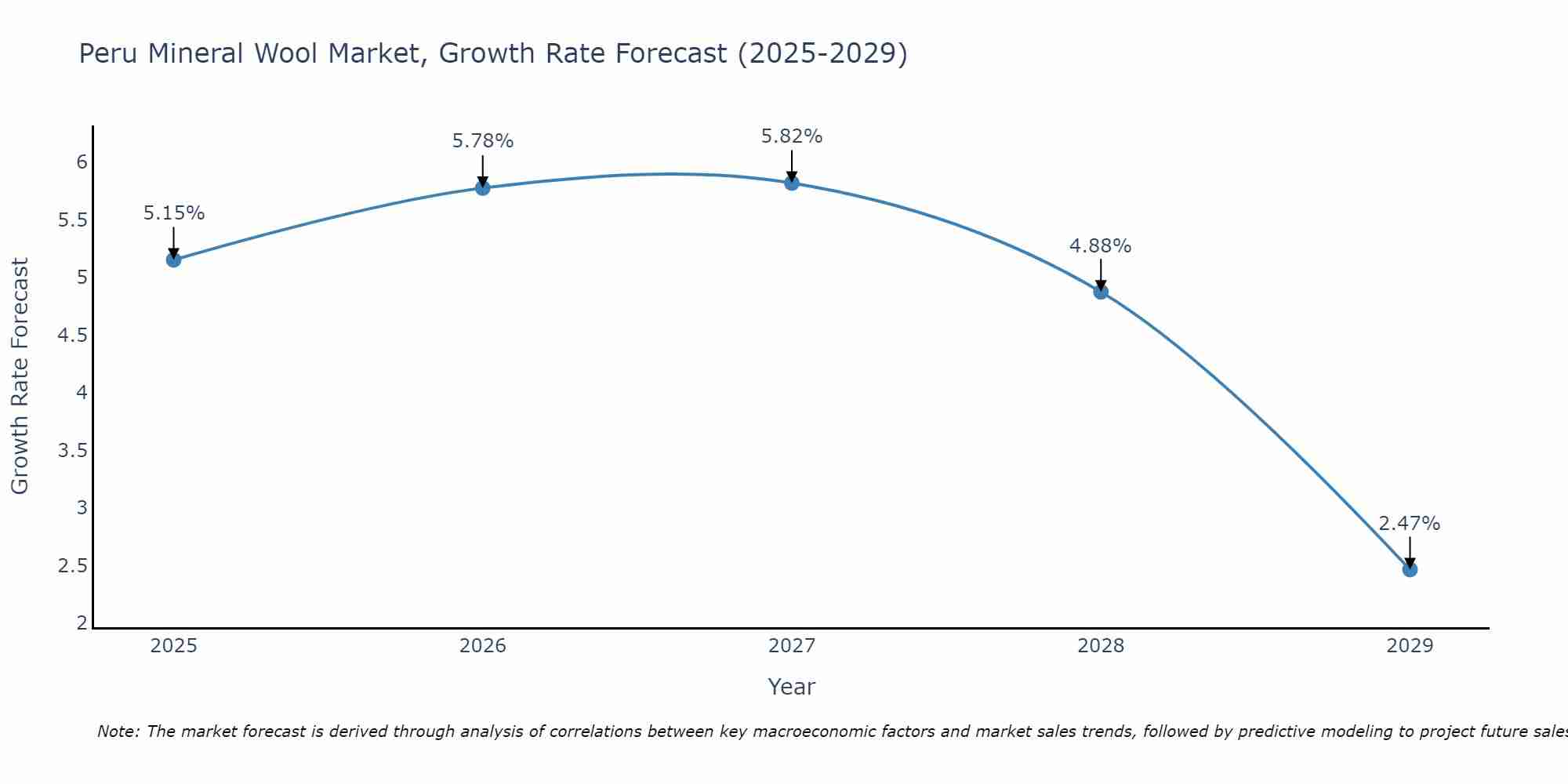 Peru Mineral Wool Market Size Growth Rate