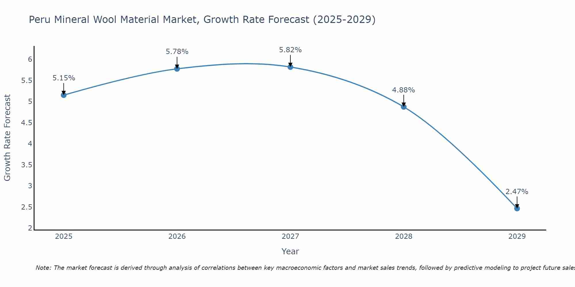 Peru Mineral Wool Material Market Growth Rate