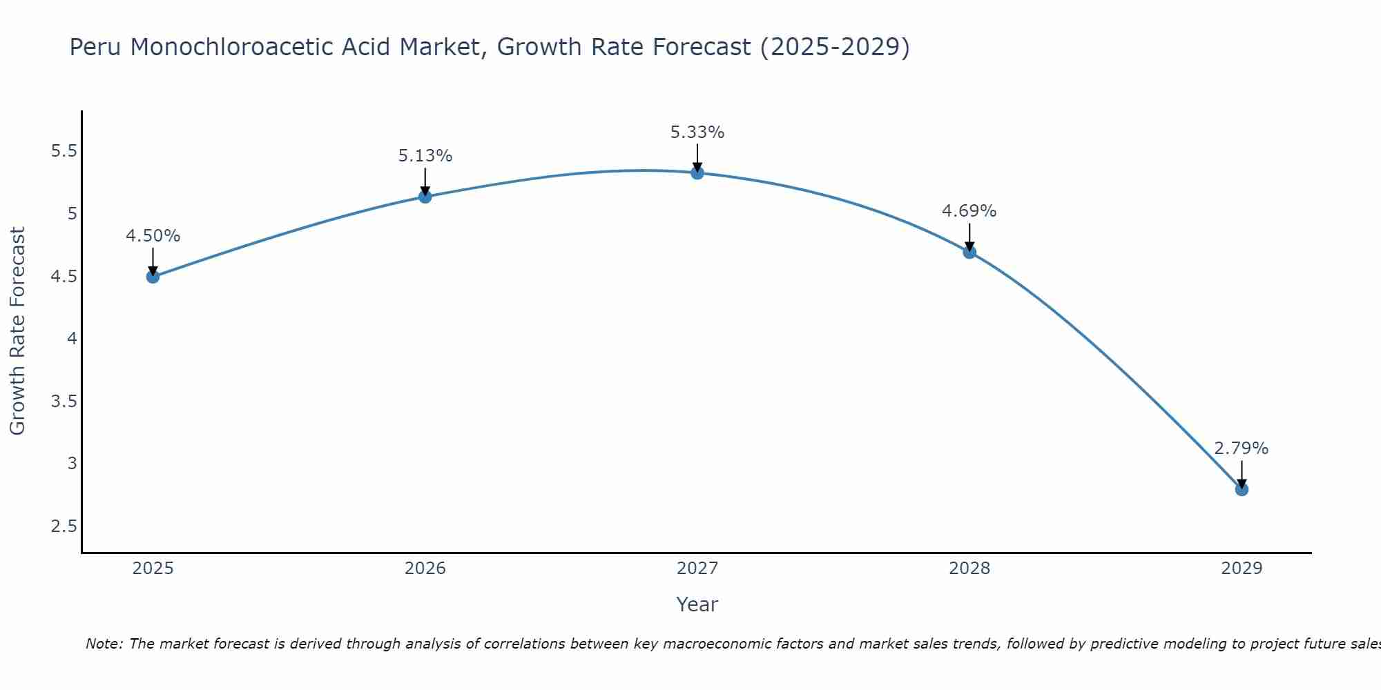 Peru Monochloroacetic Acid Market Growth Rate