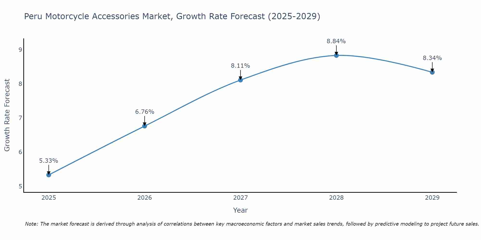 Peru Motorcycle Accessories Market Growth Rate
