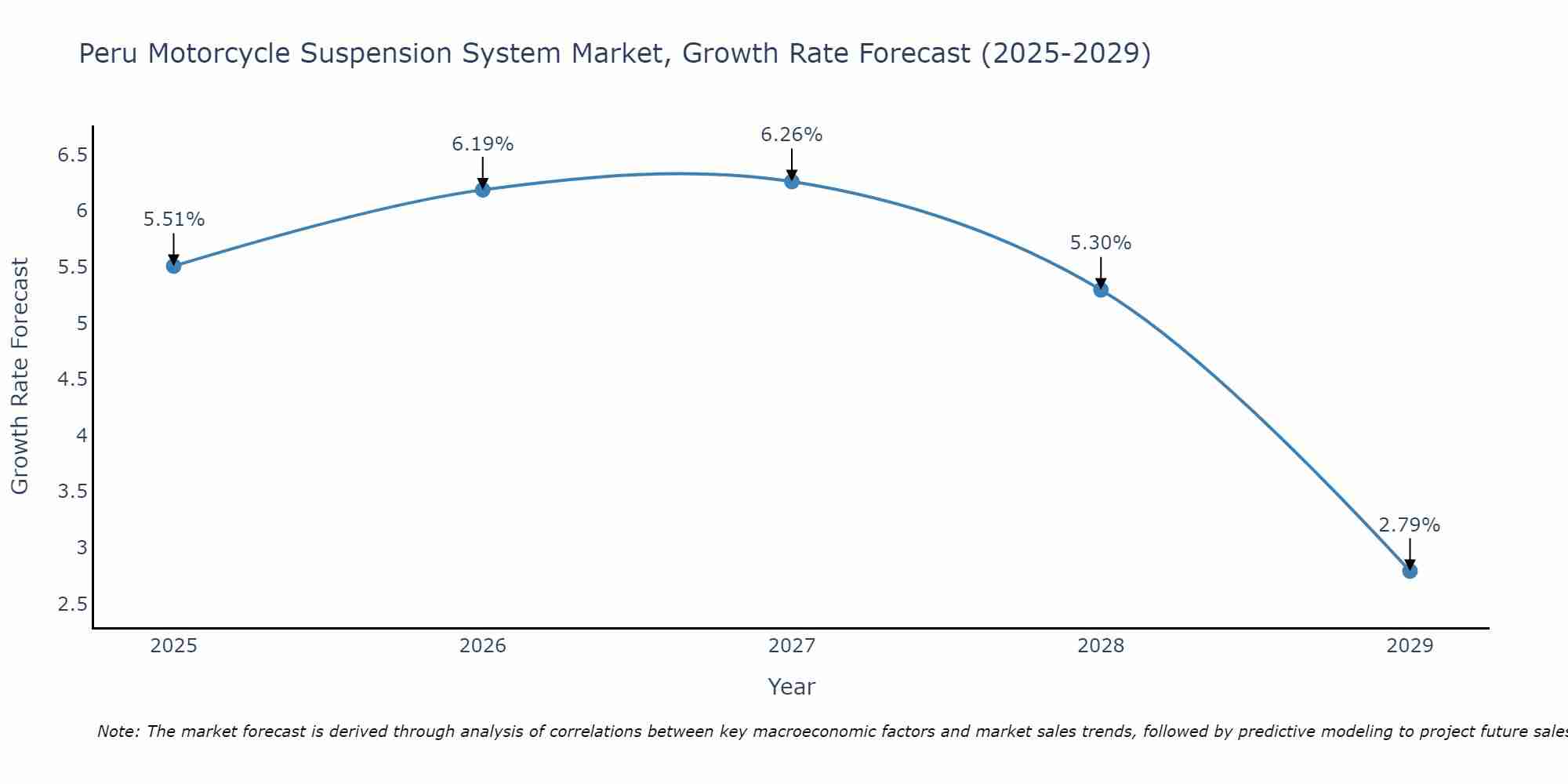 Peru Motorcycle Suspension System Market Growth Rate