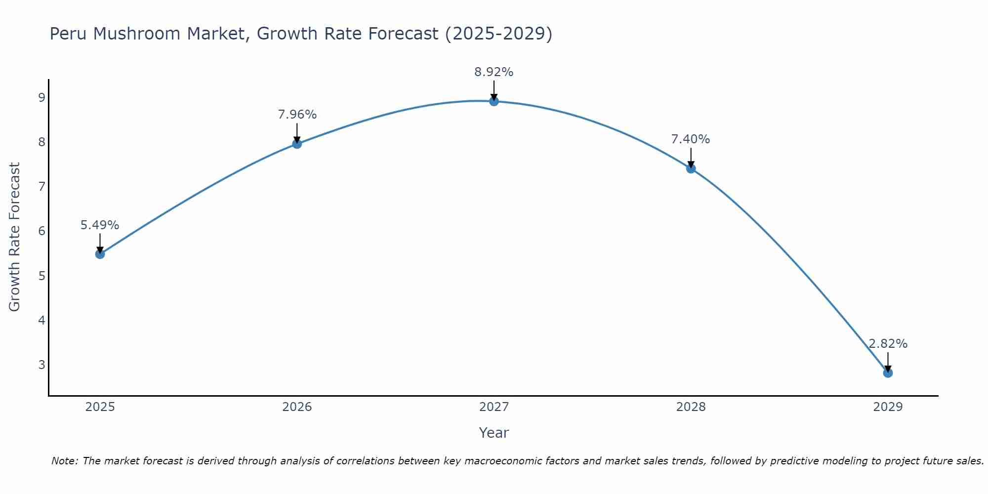 Peru Mushroom Market Growth Rate