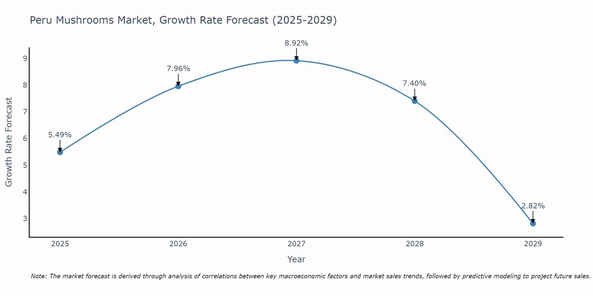 Peru Mushrooms Market Growth Rate
