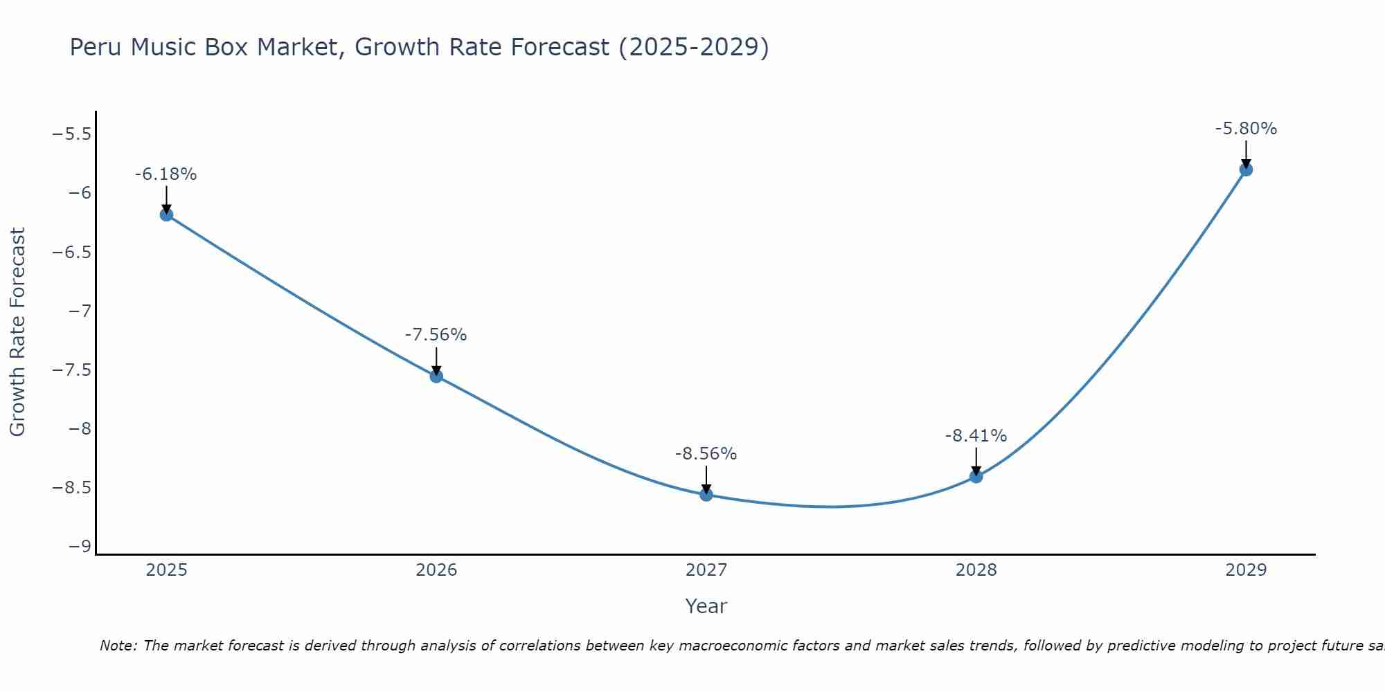 Peru Music Box Market Growth Rate