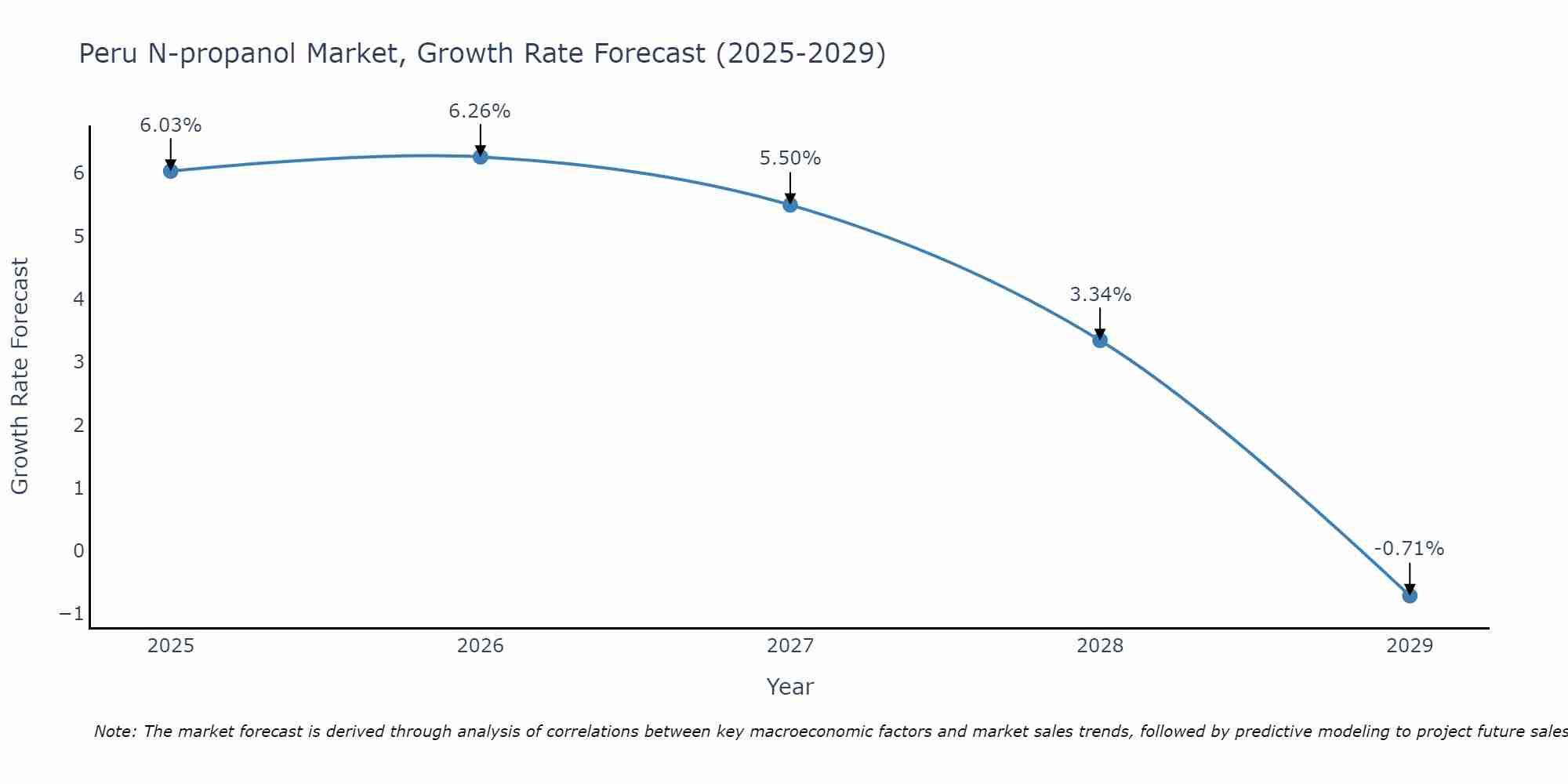 Peru N-propanol Market Growth Rate