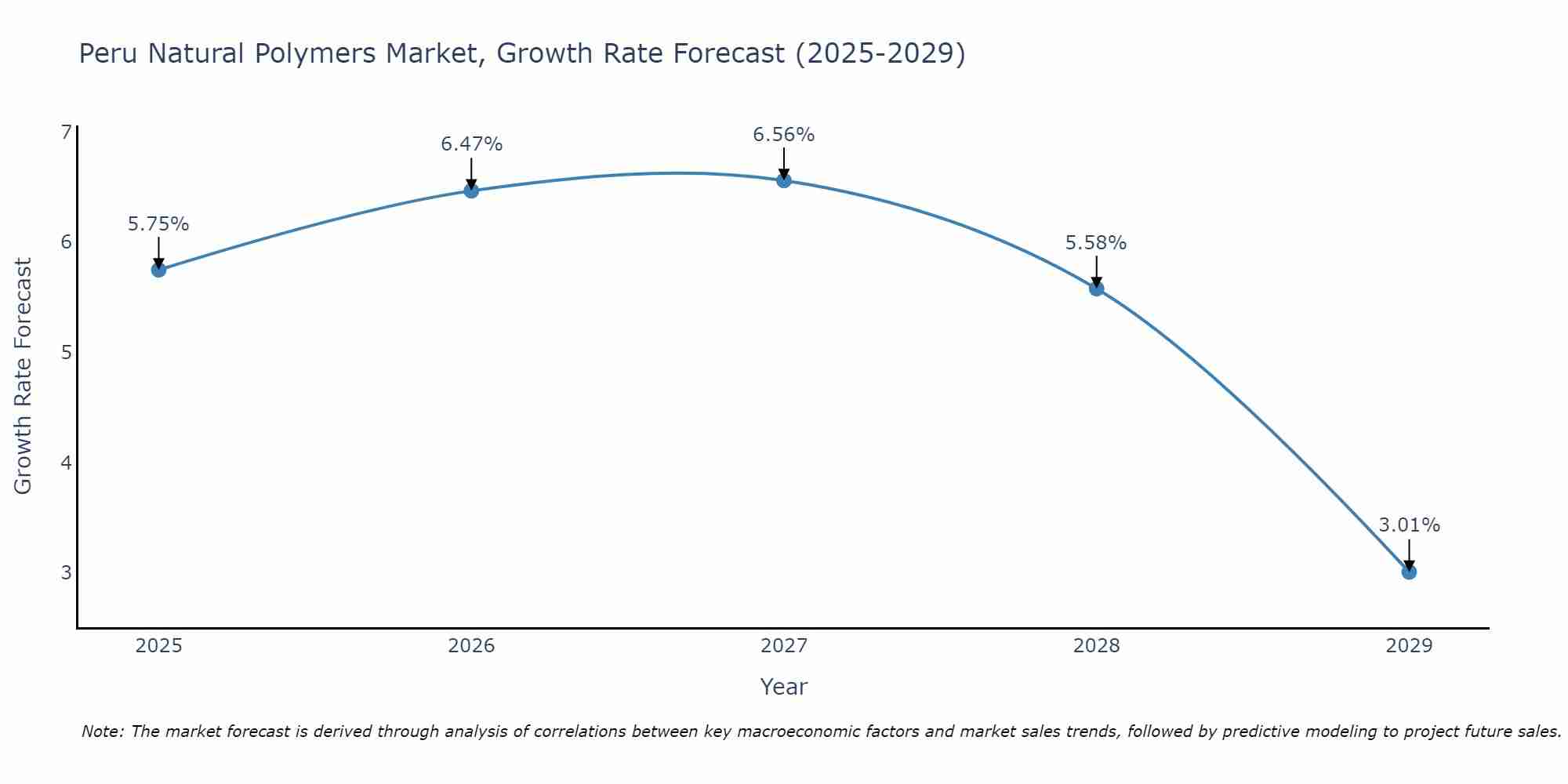 Peru Natural Polymers Market Growth Rate