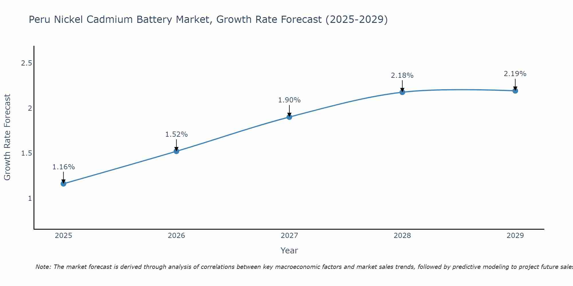 Peru Nickel Cadmium Battery Market Growth Rate