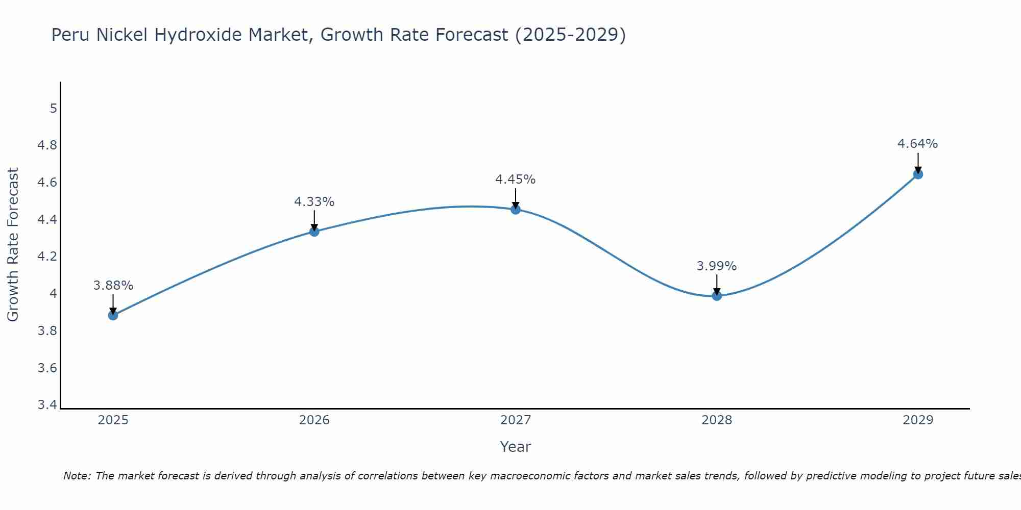 Peru Nickel Hydroxide Market Size Growth Rate