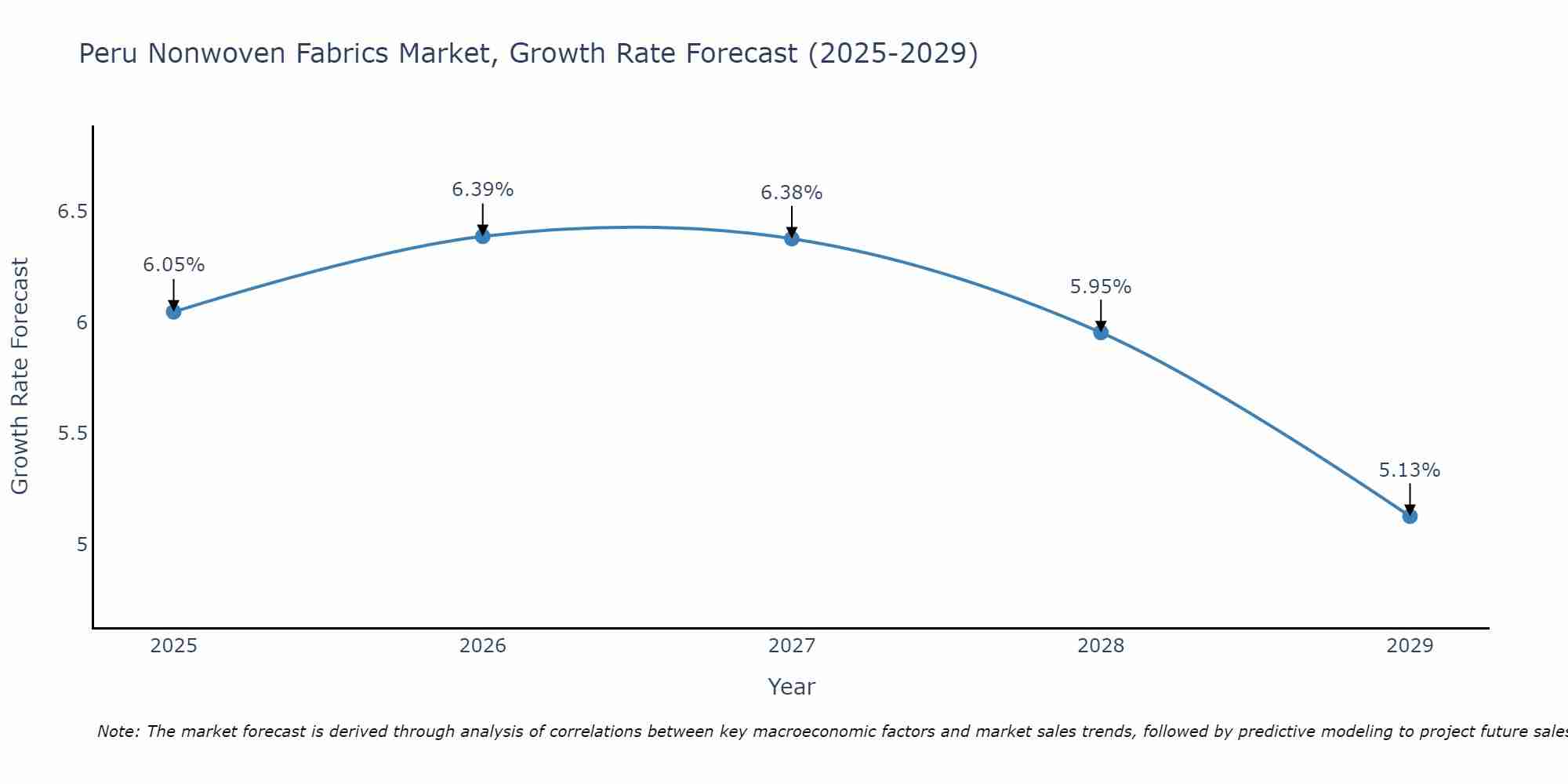 Peru Nonwoven Fabrics Market Size Growth Rate