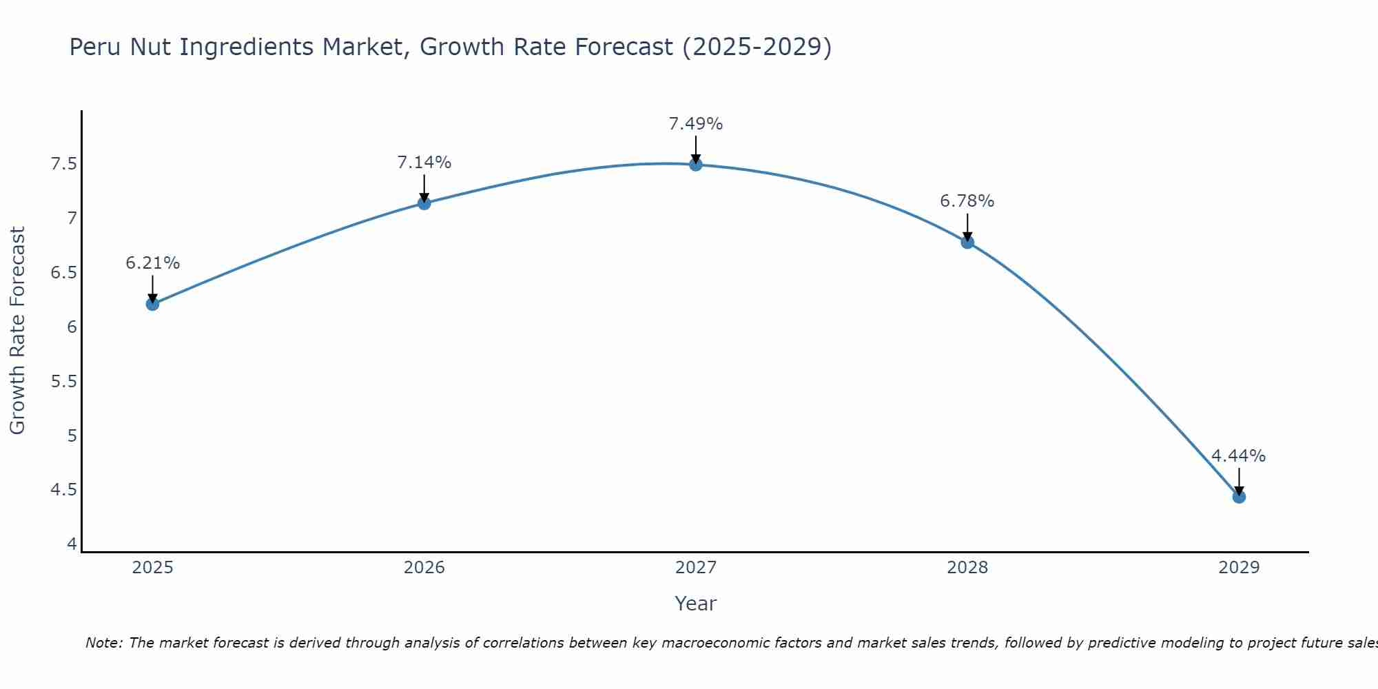 Peru Nut Ingredients Market Growth Rate
