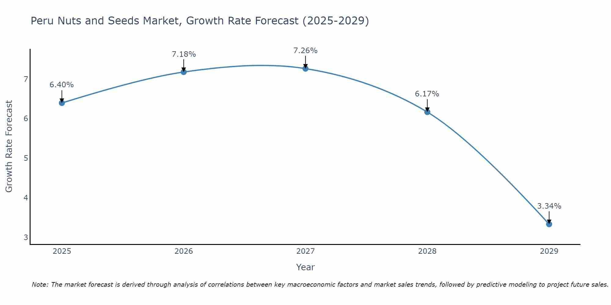 Peru Nuts and Seeds Market Growth Rate