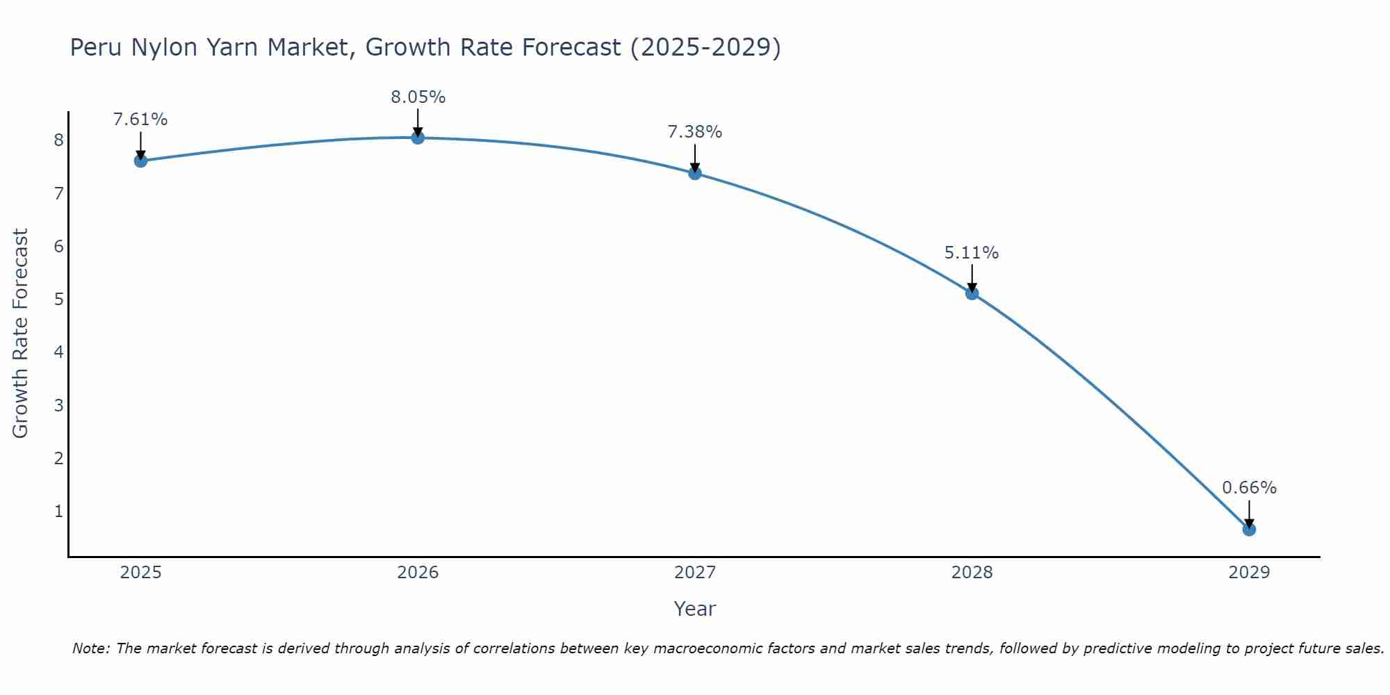 Peru Nylon Yarn Market Growth Rate
