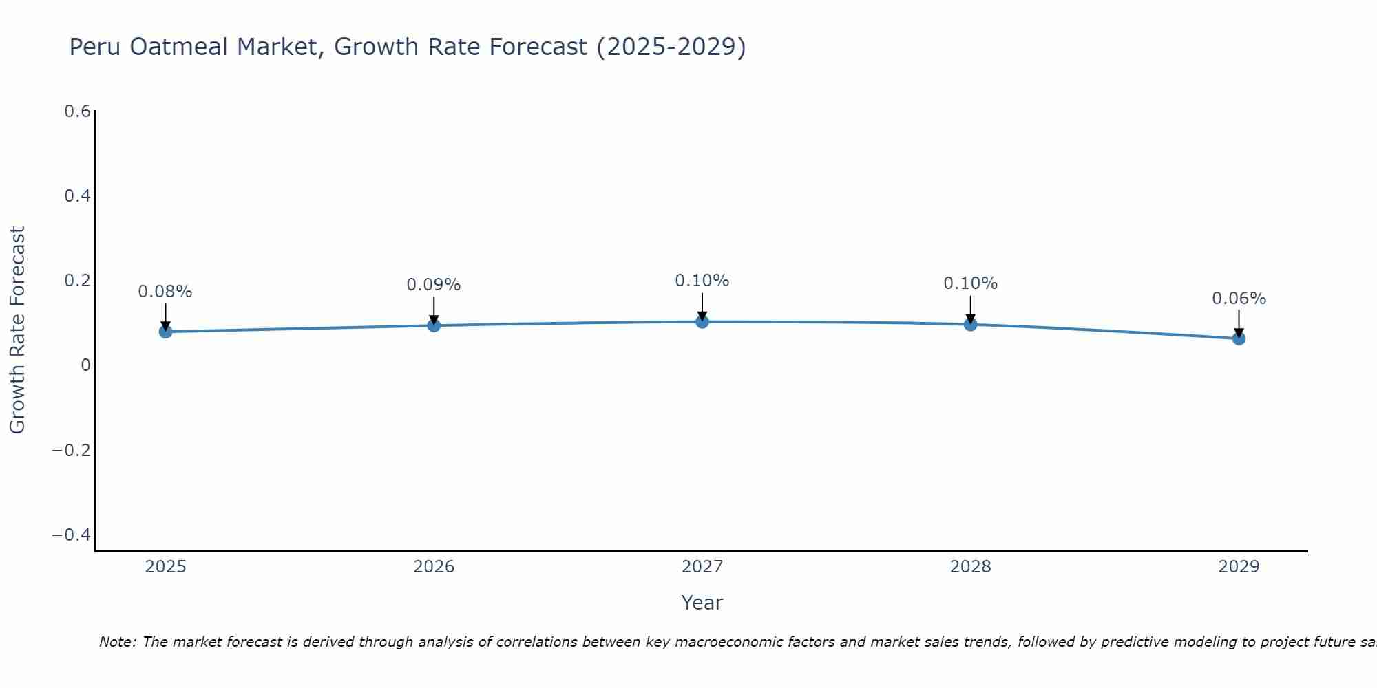 Peru Oatmeal Market Size Growth Rate