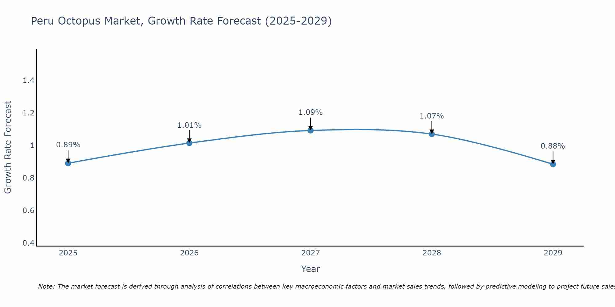 Peru Octopus Market Growth Rate