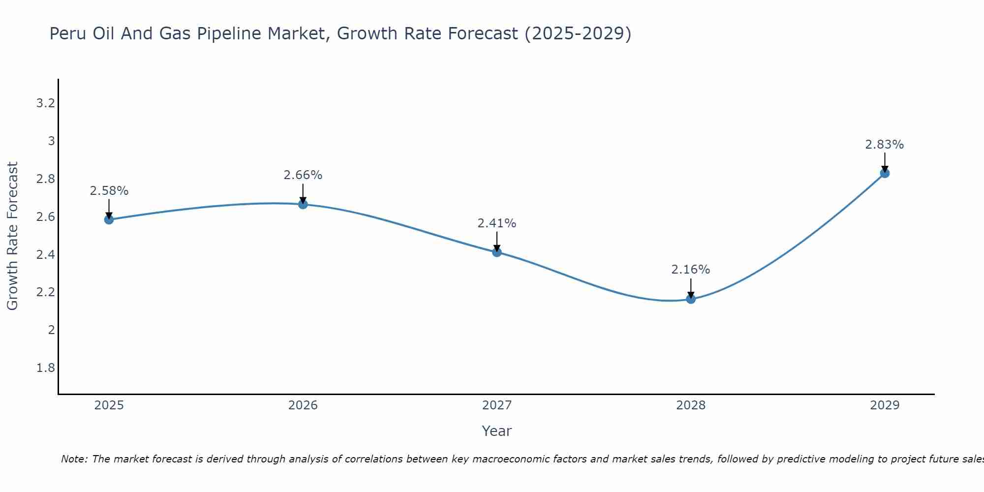 Peru Oil And Gas Pipeline Market Size Growth Rate