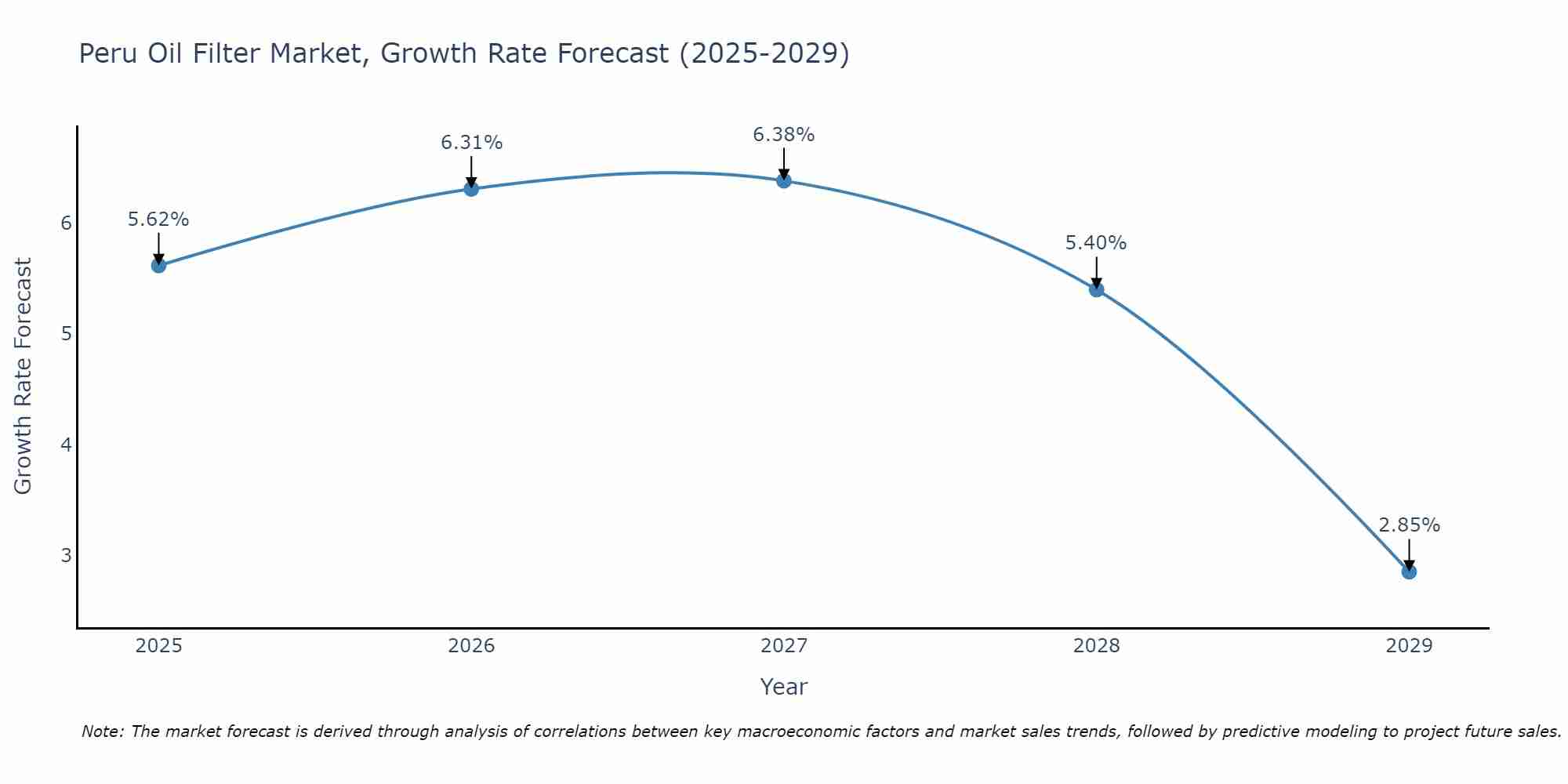 Peru Oil Filter Market Growth Rate
