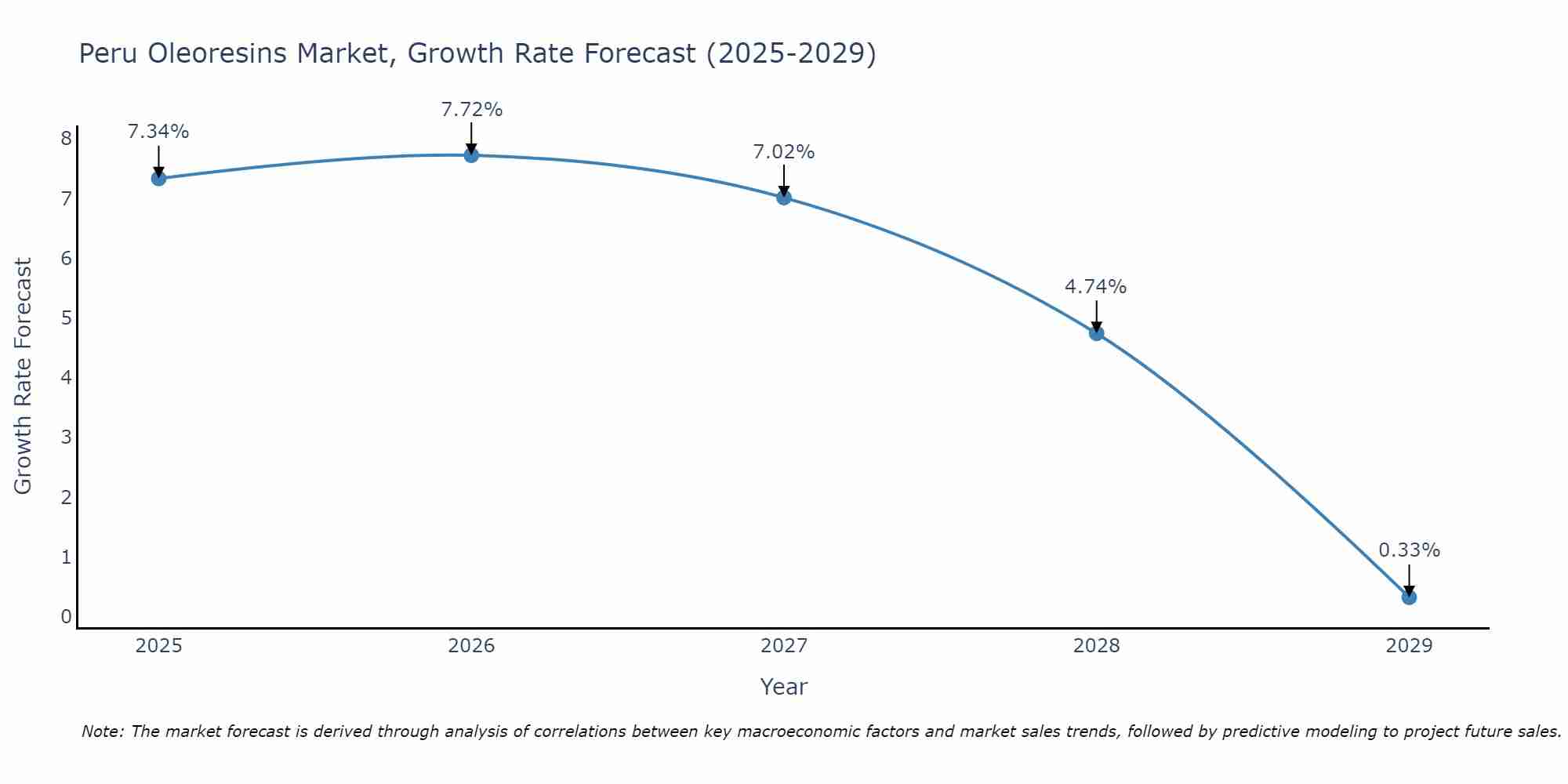 Peru Oleoresins Market Size Growth Rate