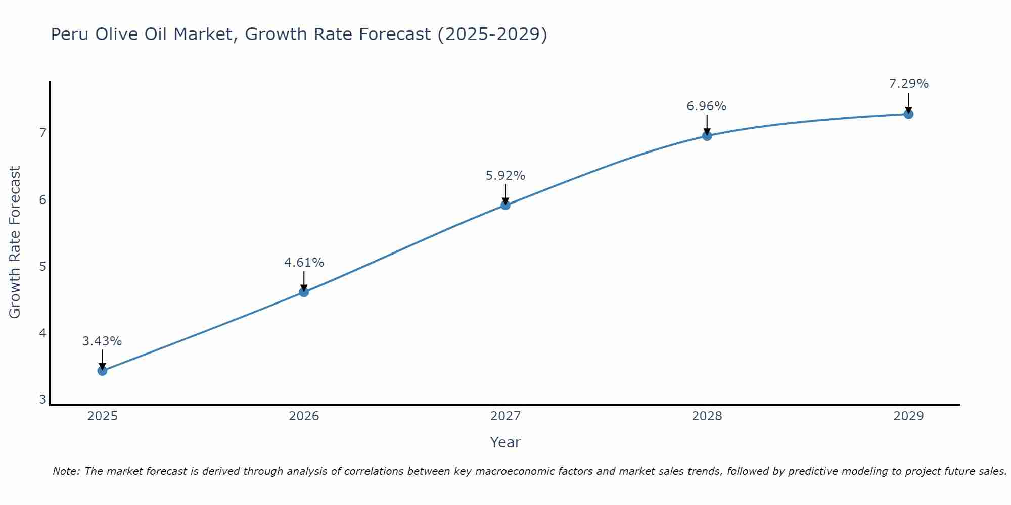 Peru Olive Oil Market Growth Rate