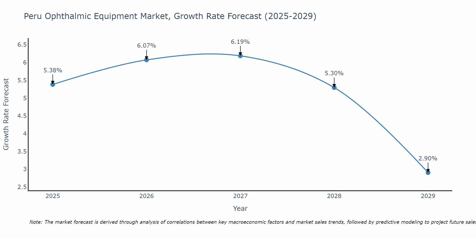 Peru Ophthalmic Equipment Market Size Growth Rate
