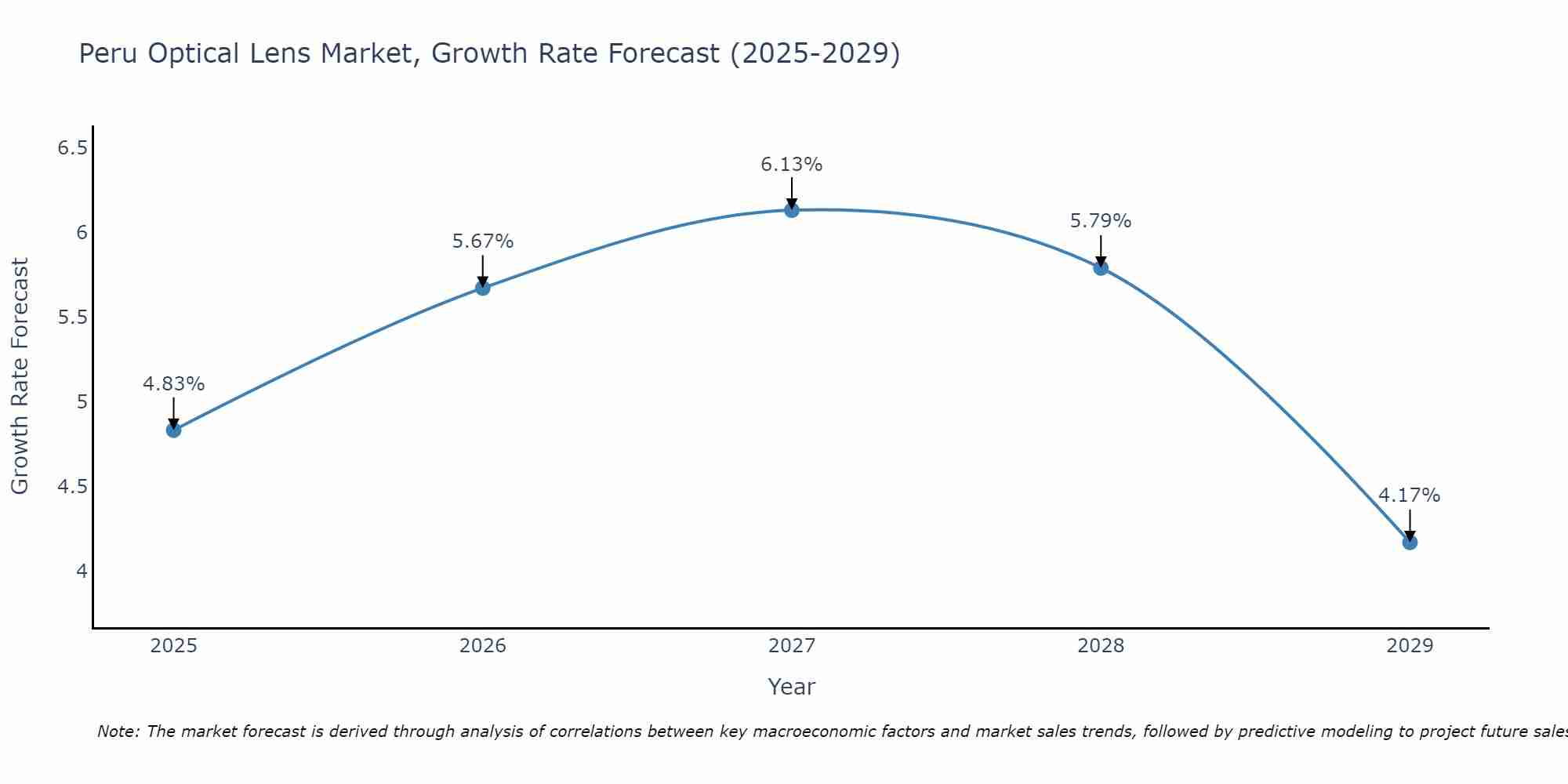 Peru Optical Lens Market Growth Rate