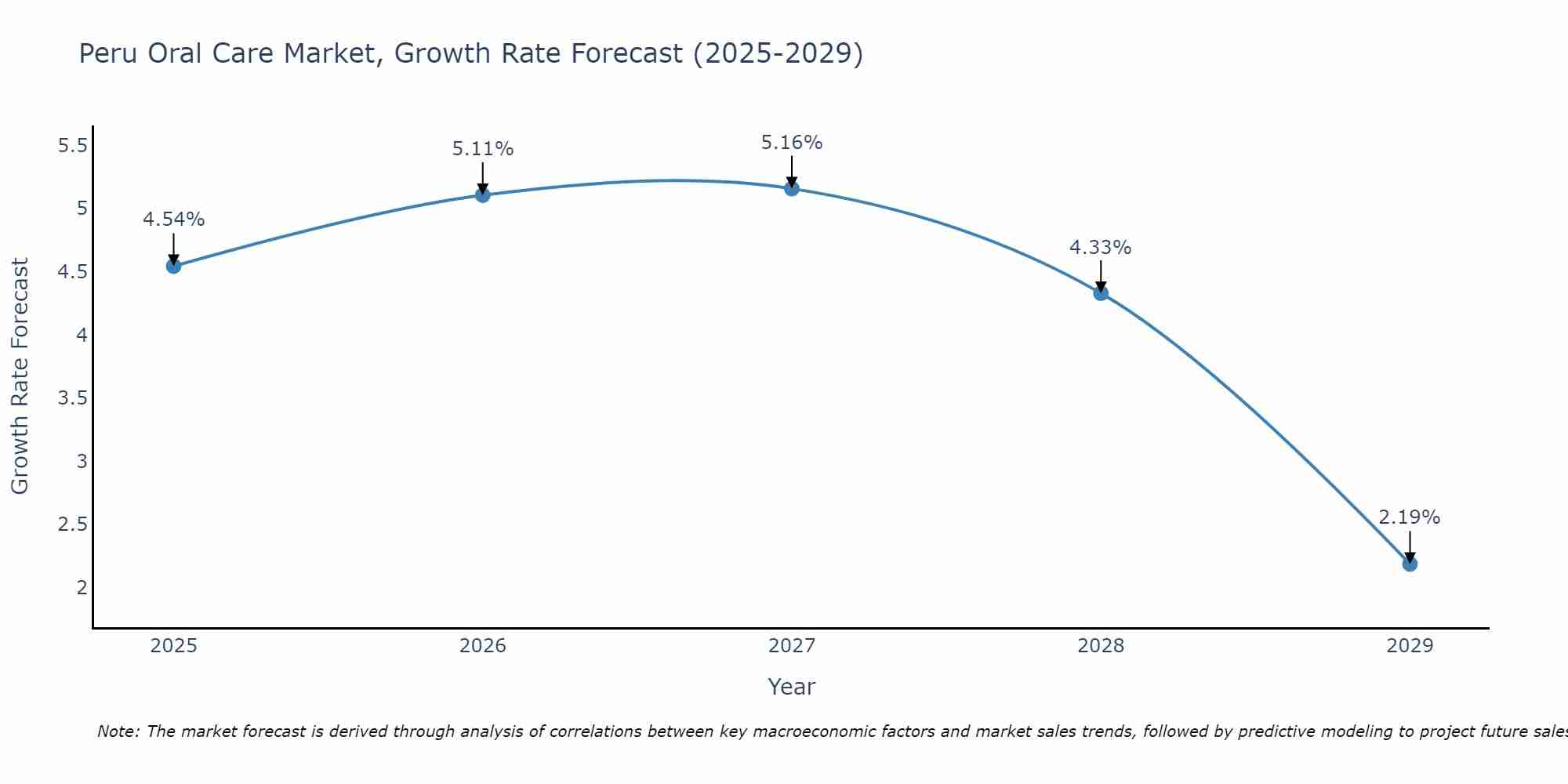 Peru Oral Care Market Size Growth Rate
