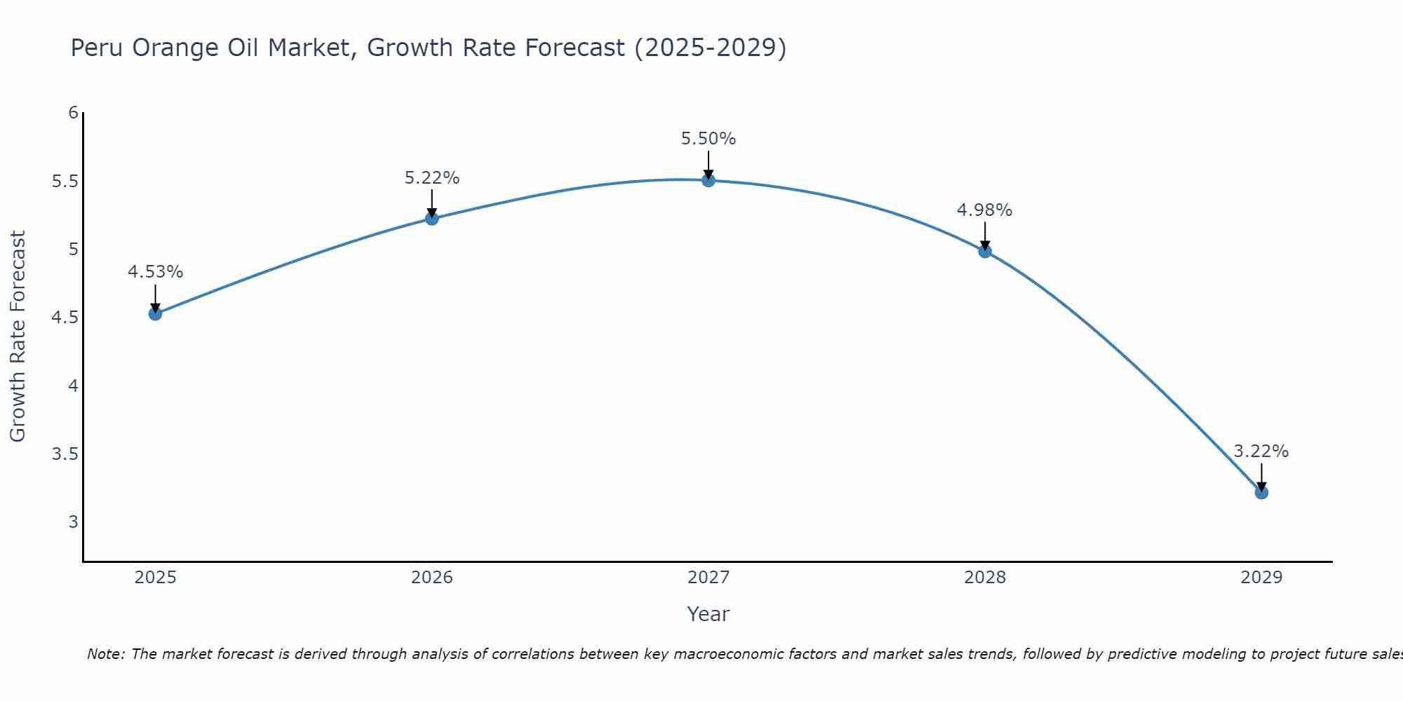 Peru Orange Oil Market Growth Rate