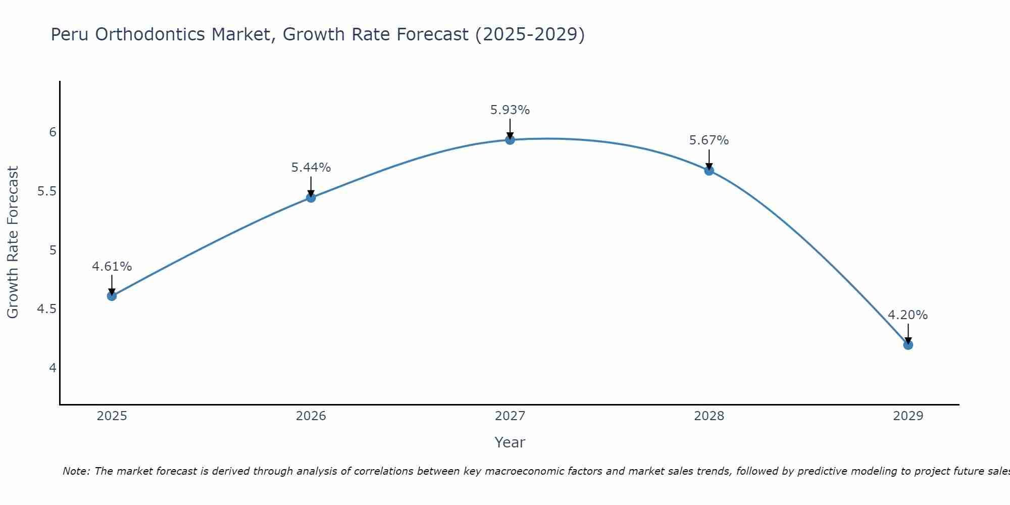 Peru Orthodontics Market Growth Rate