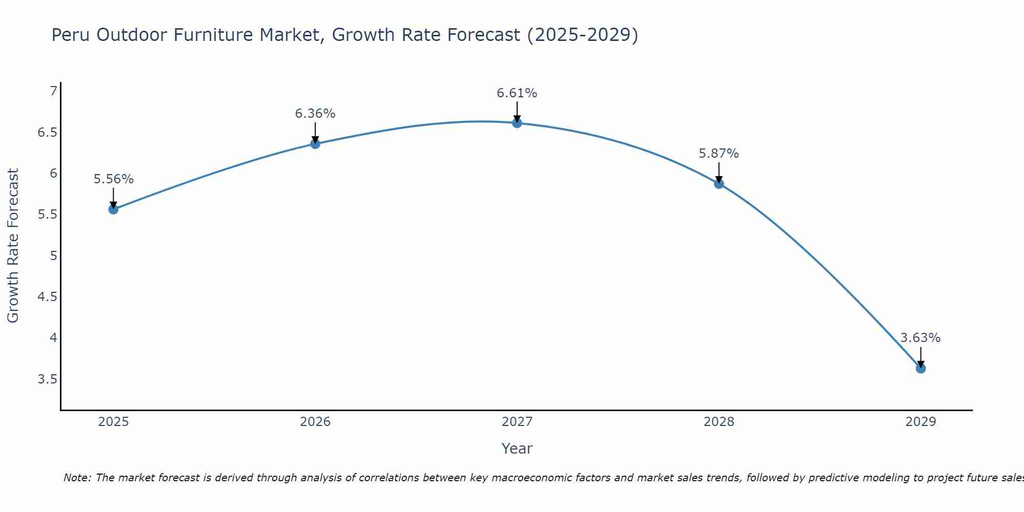 Peru Outdoor Furniture Market Growth Rate