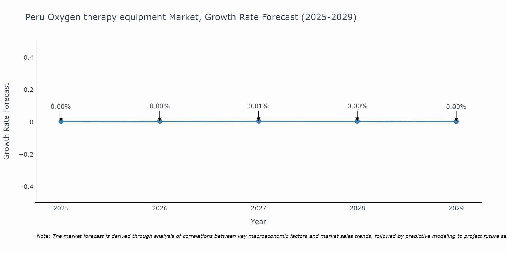 Peru Oxygen therapy equipment Market Size Growth Rate