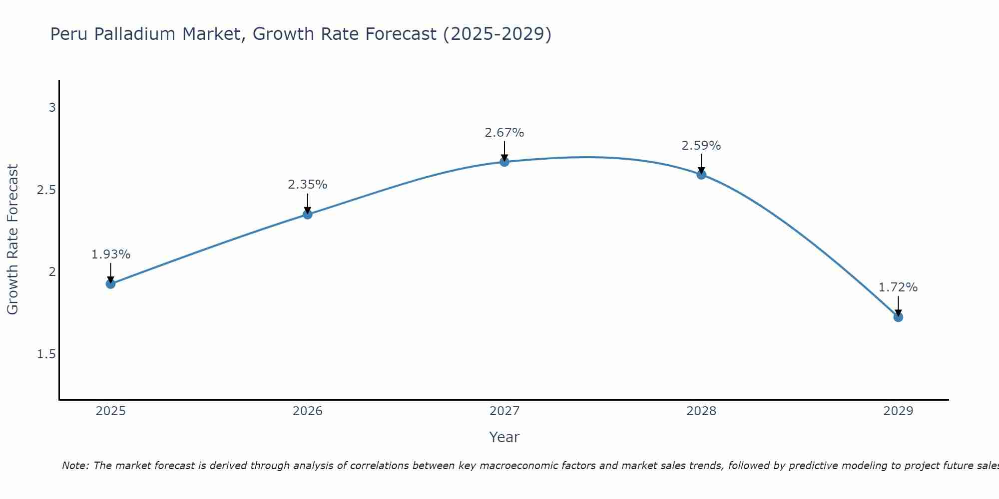 Peru Palladium Market Growth Rate