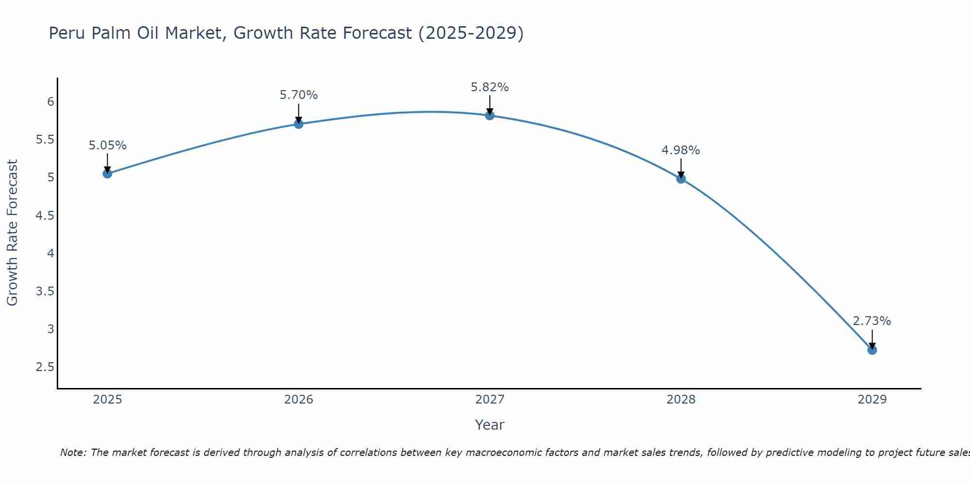 Peru Palm Oil Market Growth Rate
