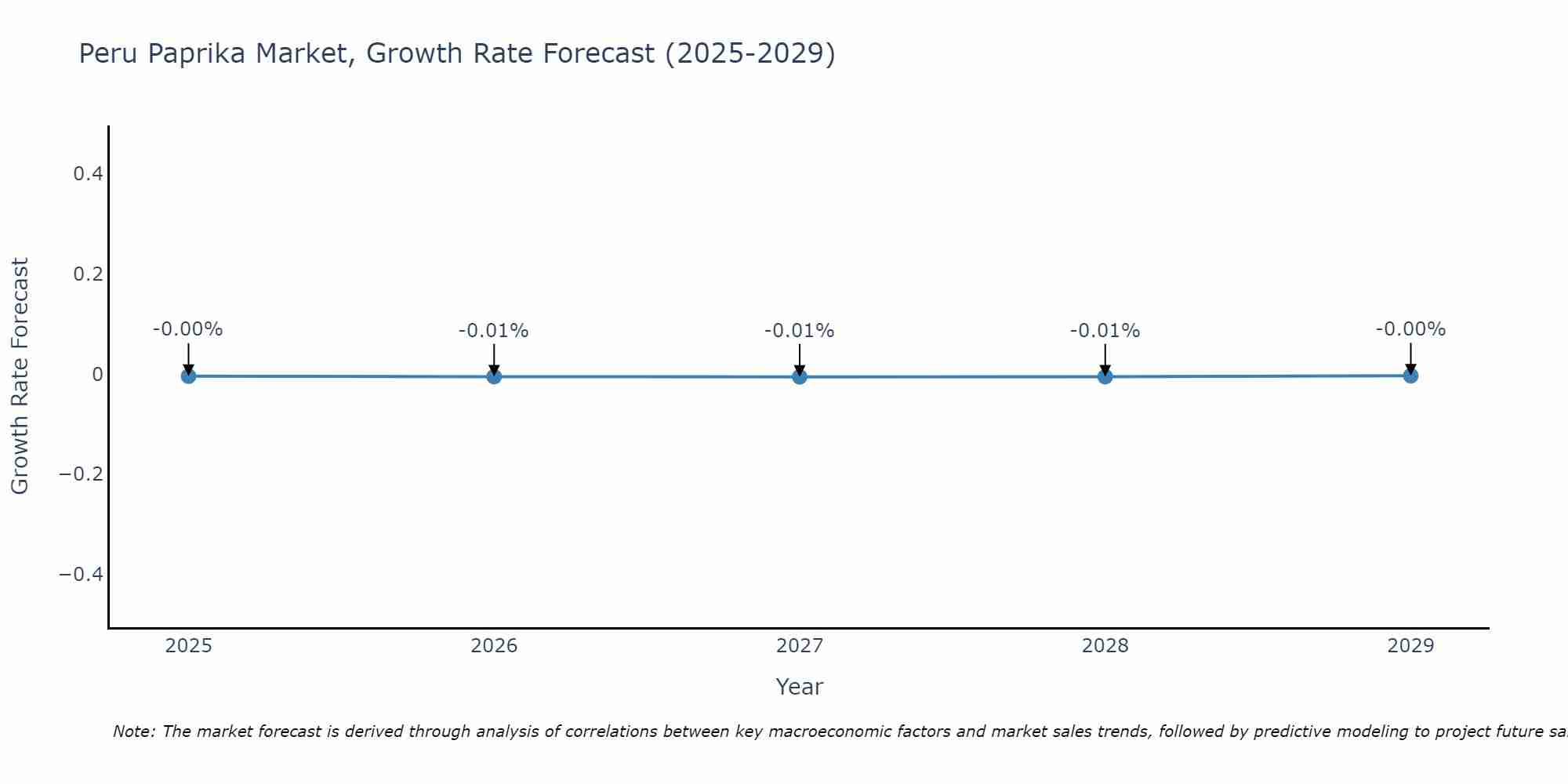 Peru Paprika Market Growth Rate
