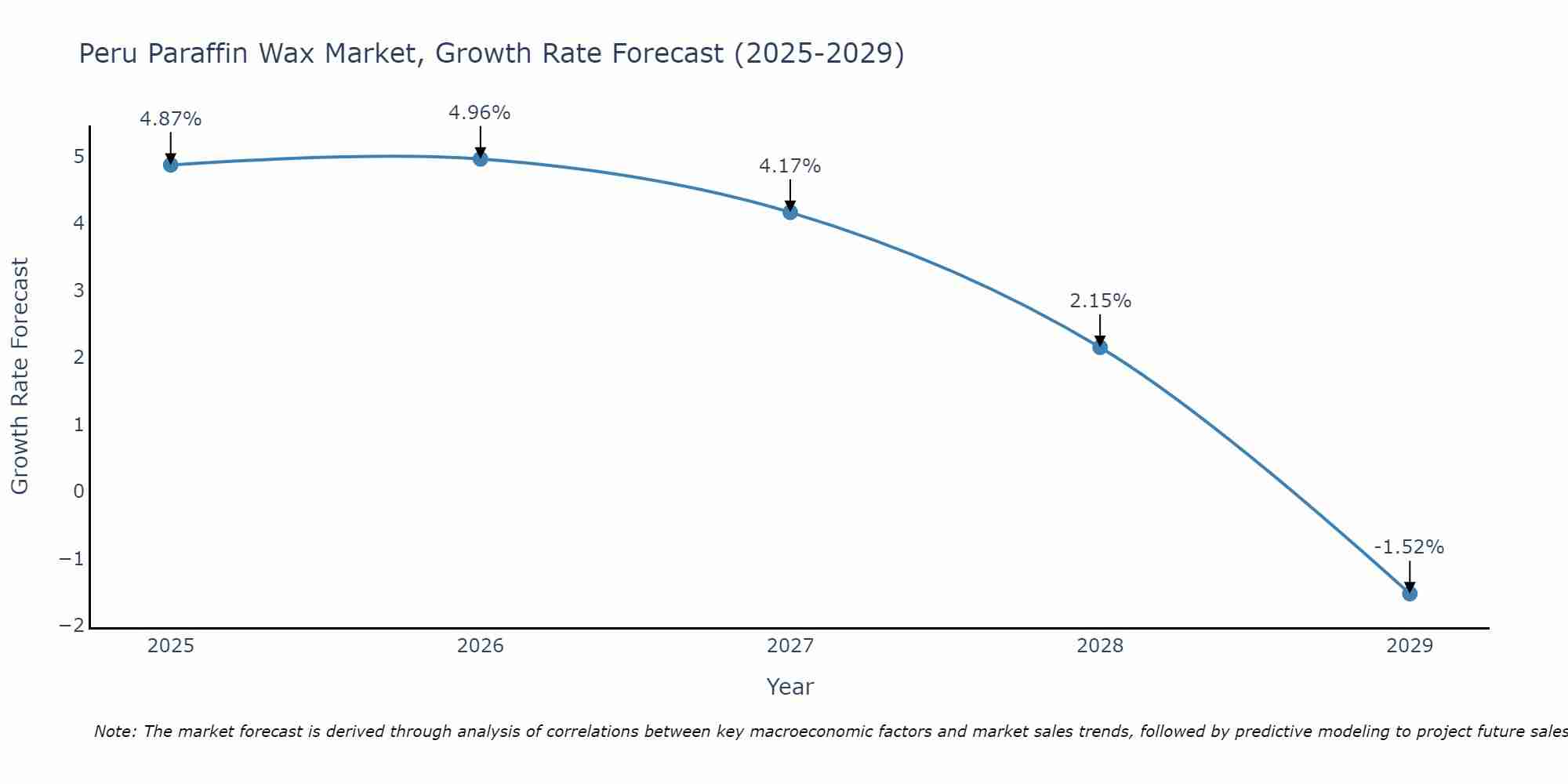 Peru Paraffin Wax Market Growth Rate