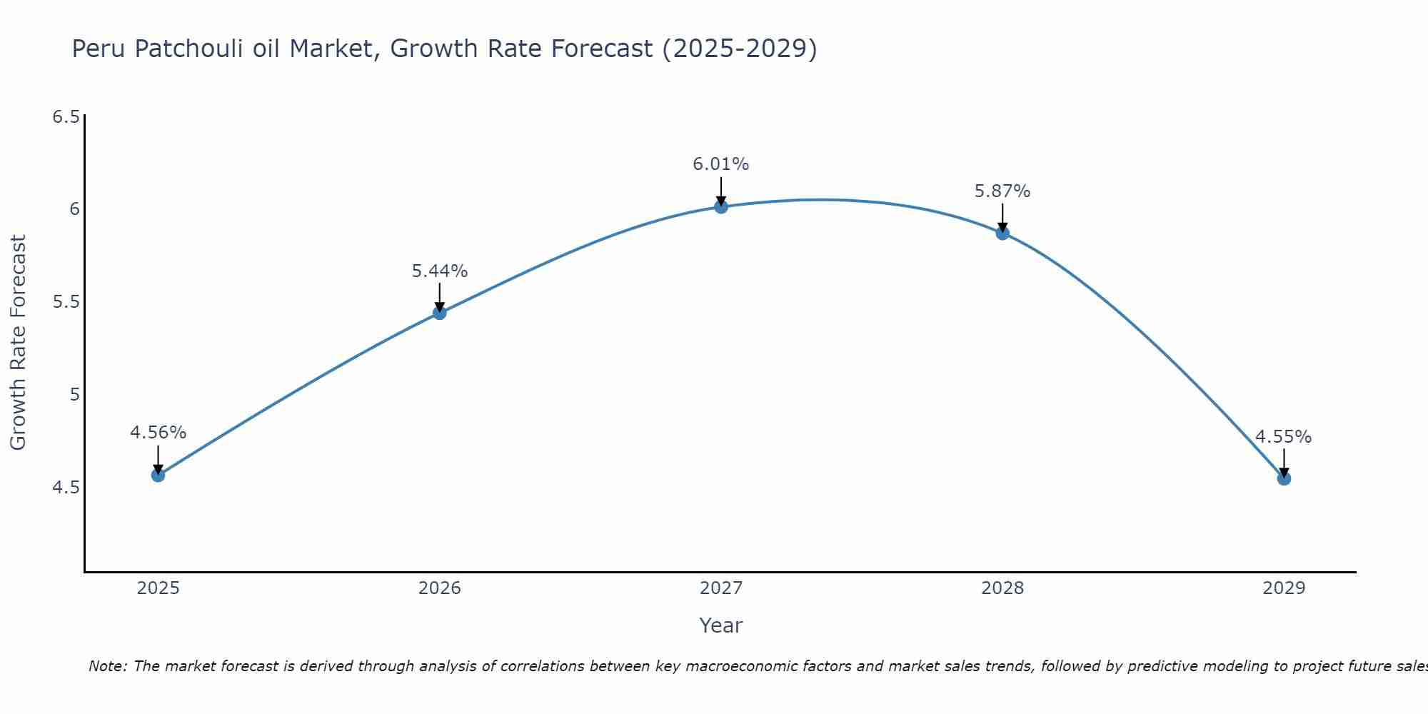 Peru Patchouli oil Market Growth Rate