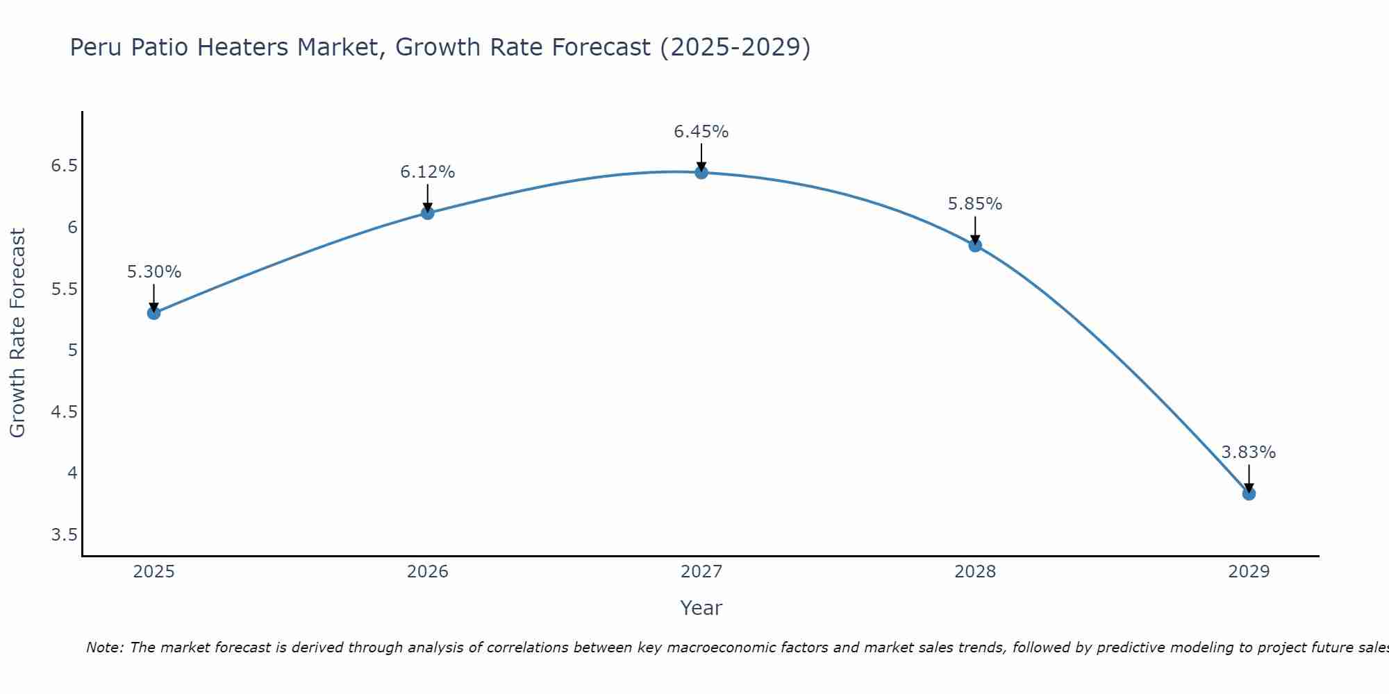 Peru Patio Heaters Market Growth Rate