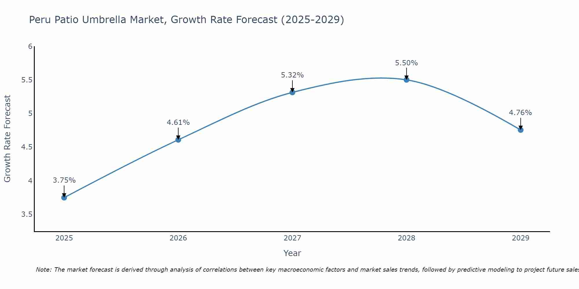 Peru Patio Umbrella Market Growth Rate