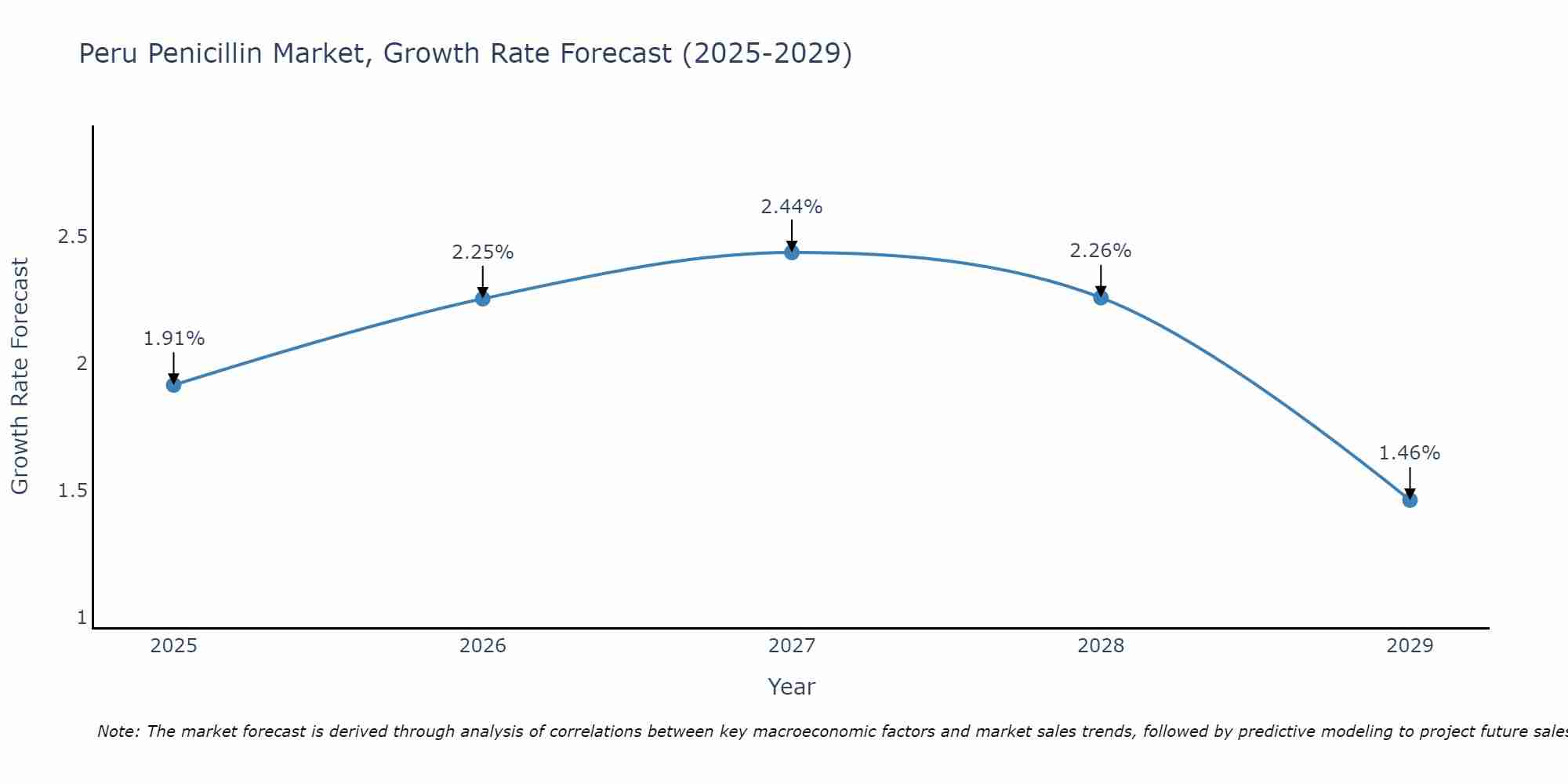 Peru Penicillin Market Growth Rate