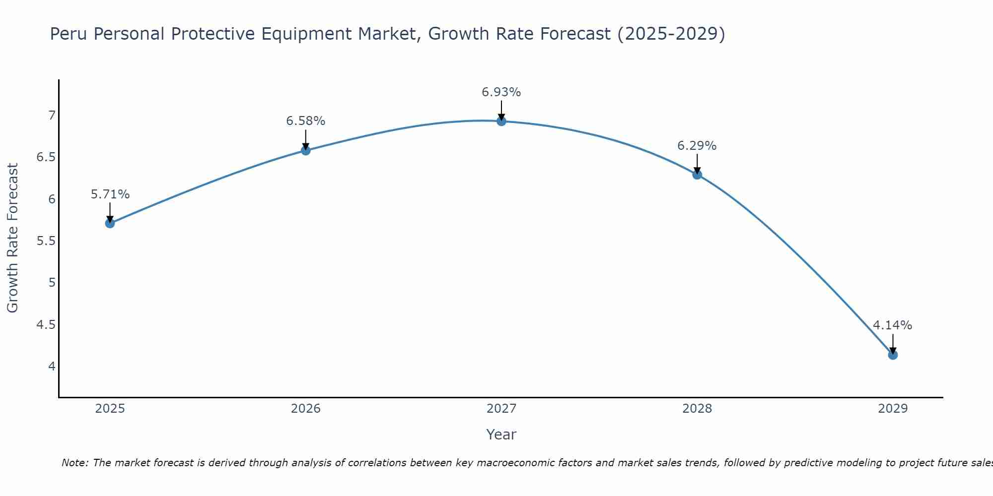 Peru Personal Protective Equipment Market Growth Rate
