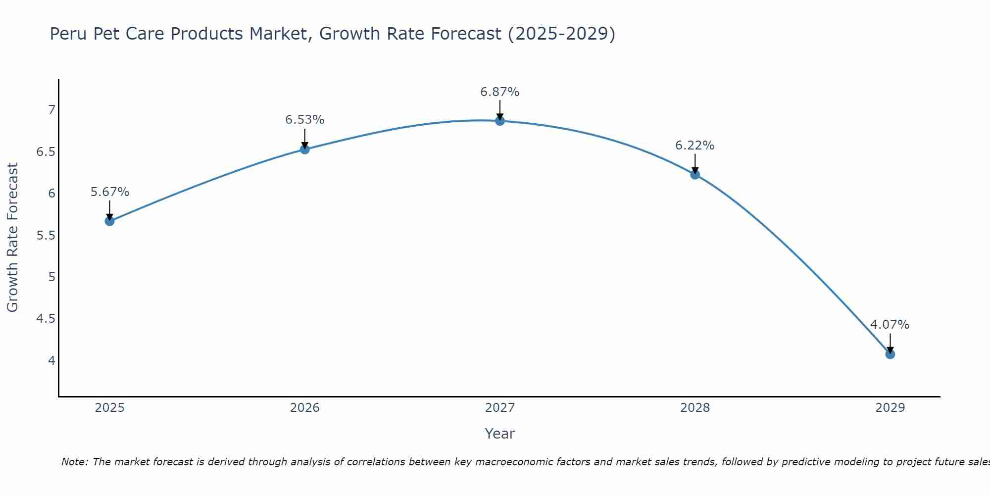 Peru Pet Care Products Market Growth Rate