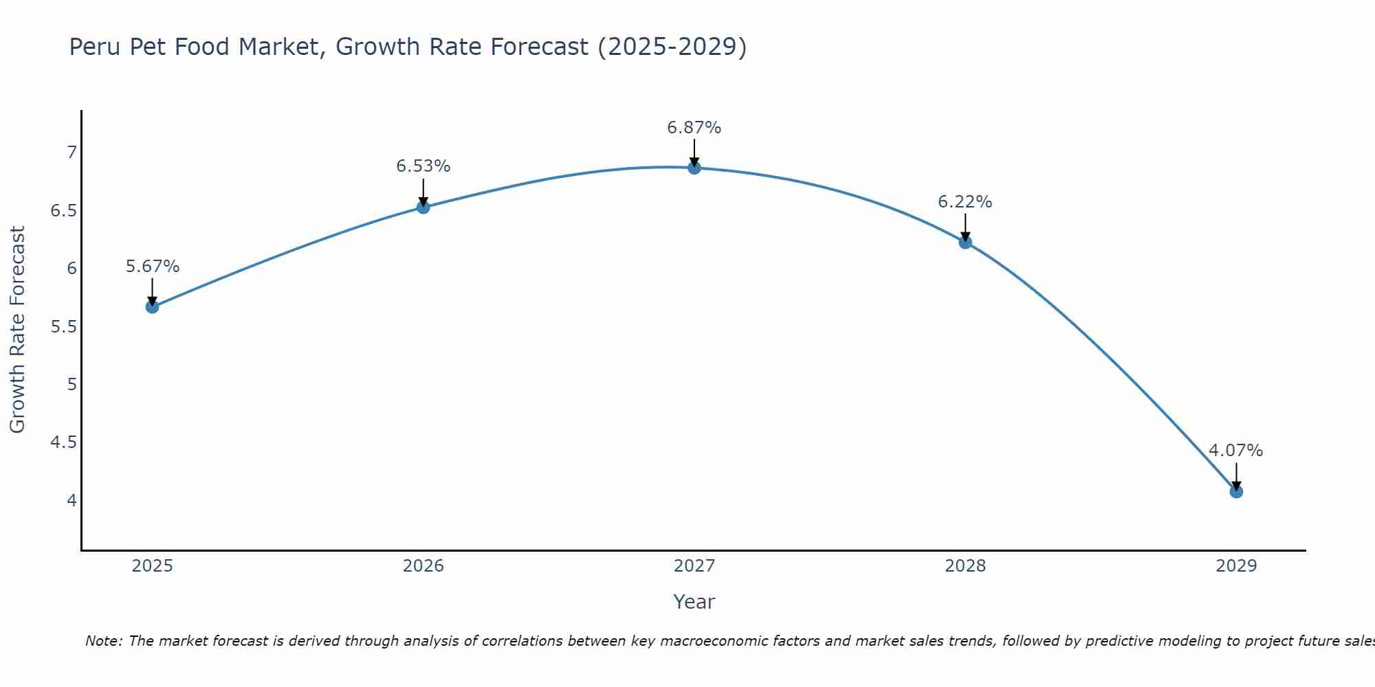 Peru Pet Food Market Growth Rate